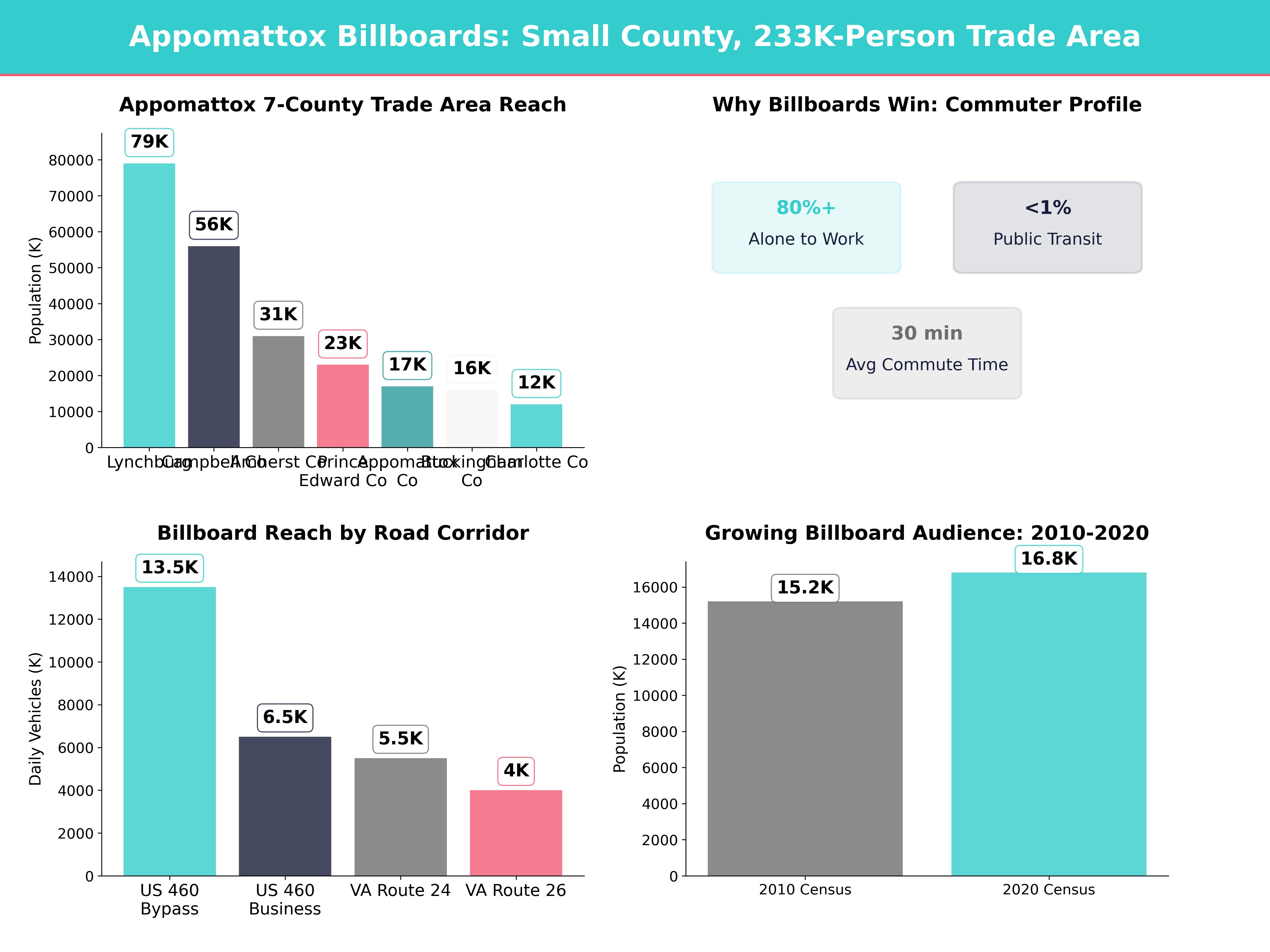 Infographic showing key insights and demographics for Virginia, Appomattox Va