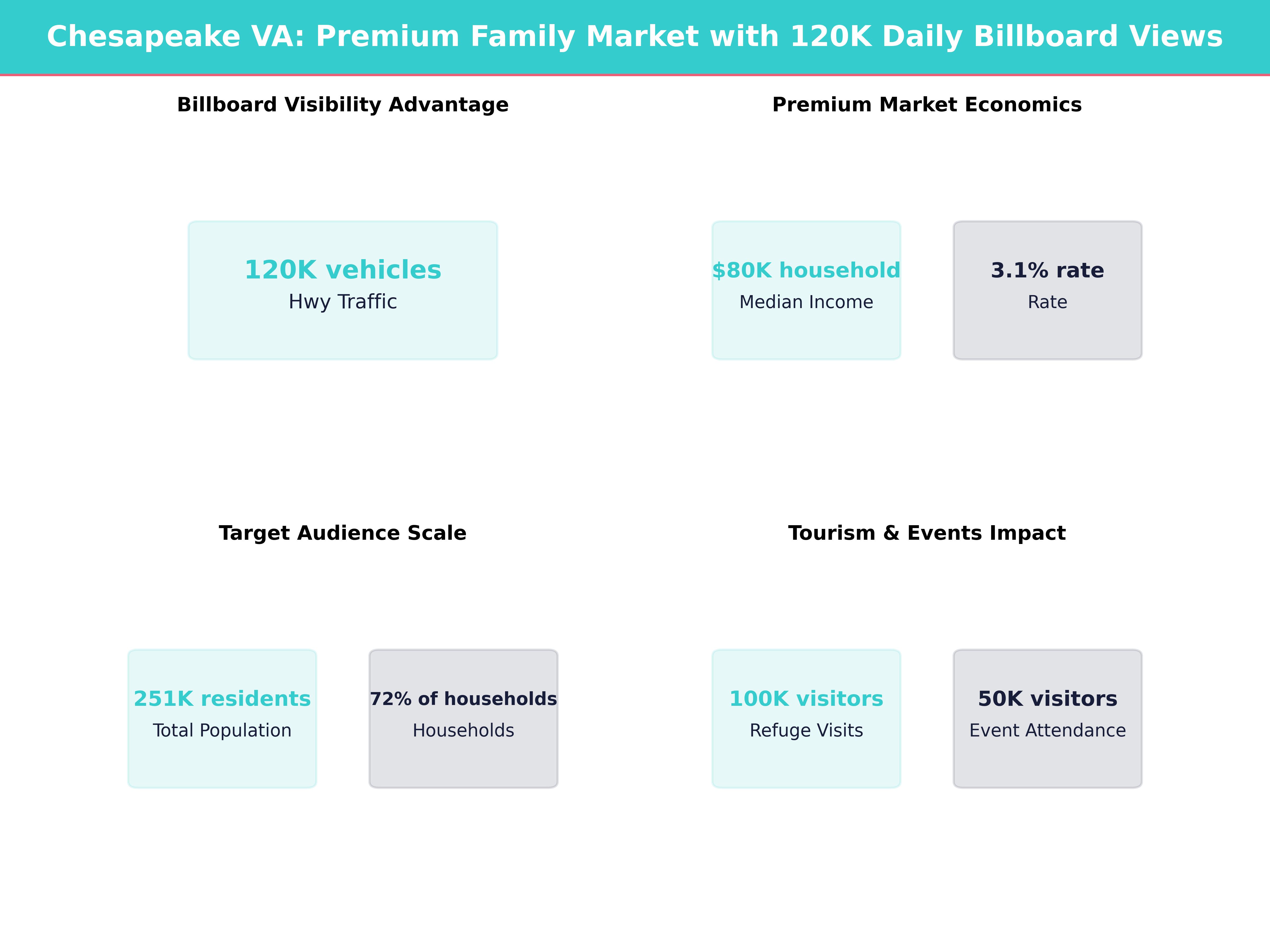 Infographic showing key insights and demographics for Virginia, Chesapeake
