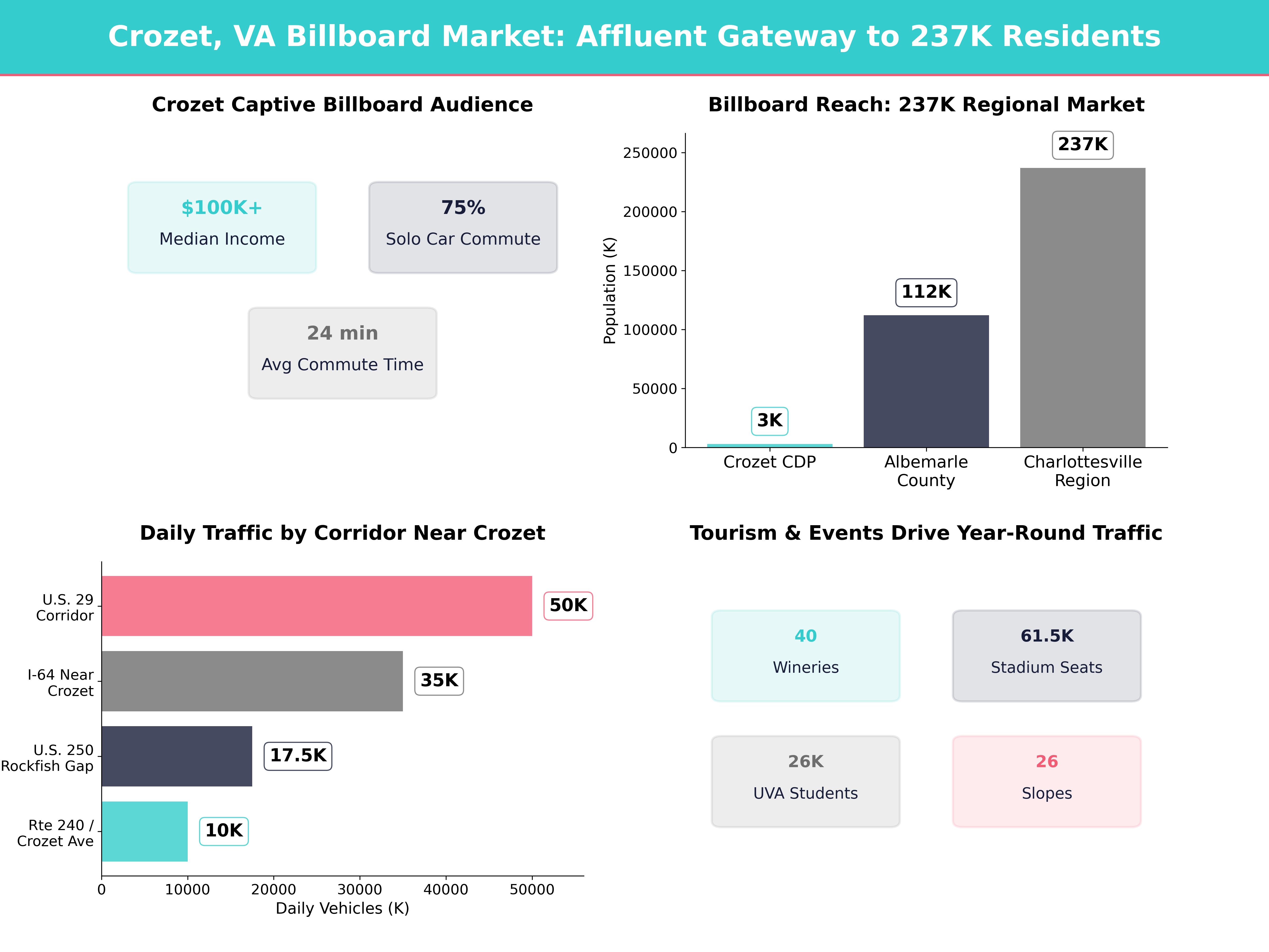 Infographic showing key insights and demographics for Virginia, Crozet Va