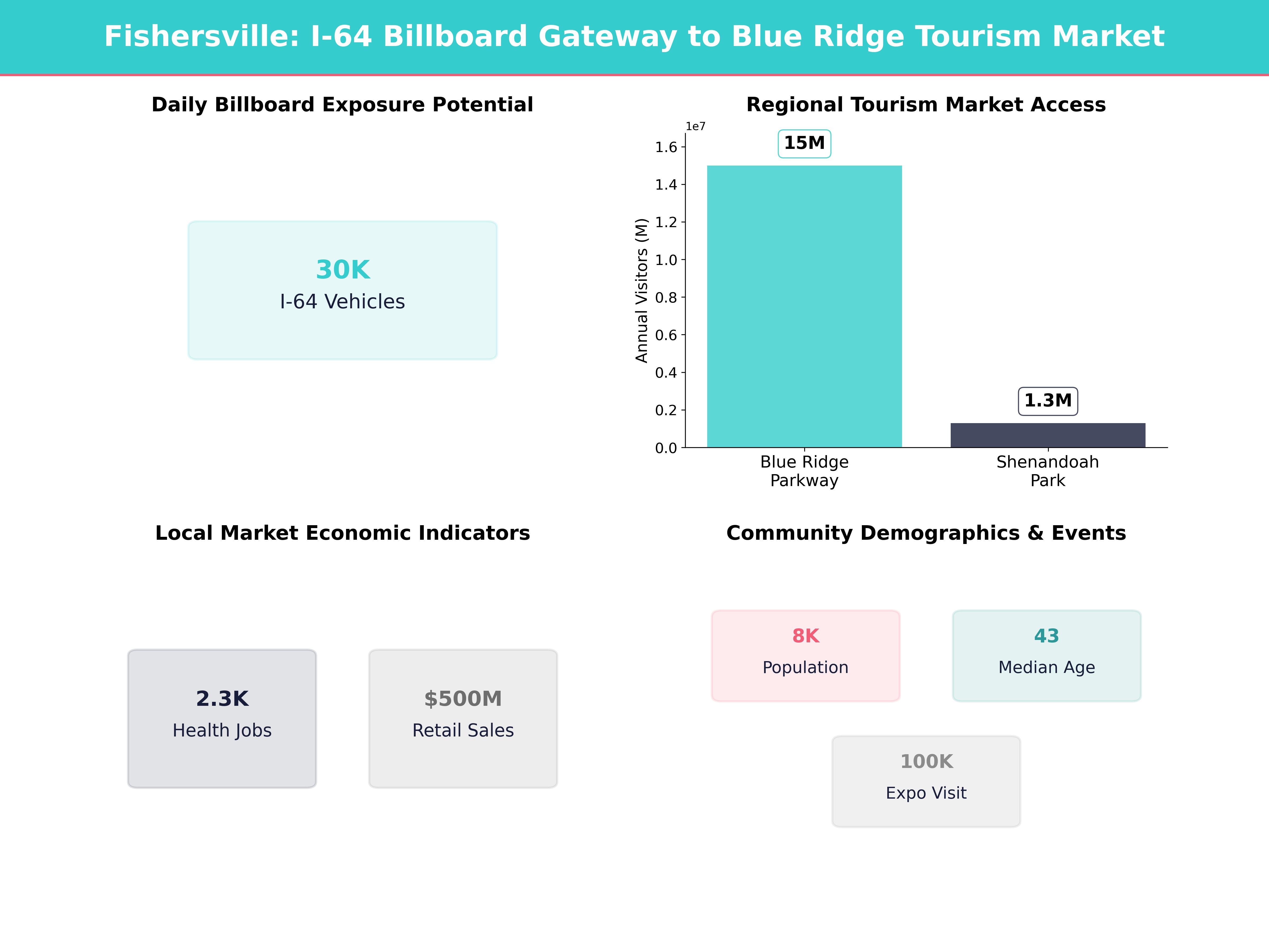 Infographic showing key insights and demographics for Virginia, Fishersville
