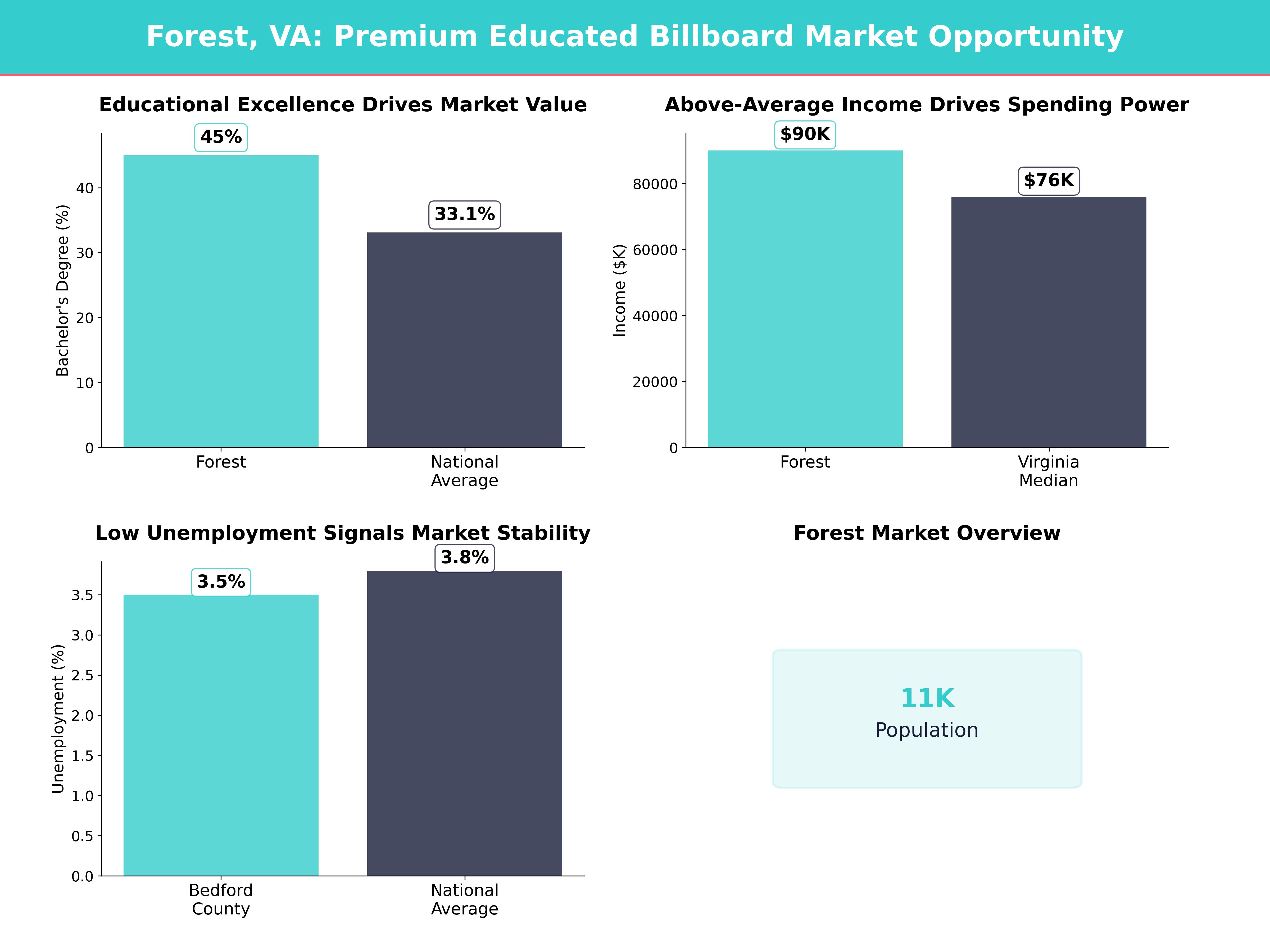 Infographic showing key insights and demographics for Virginia, Forest