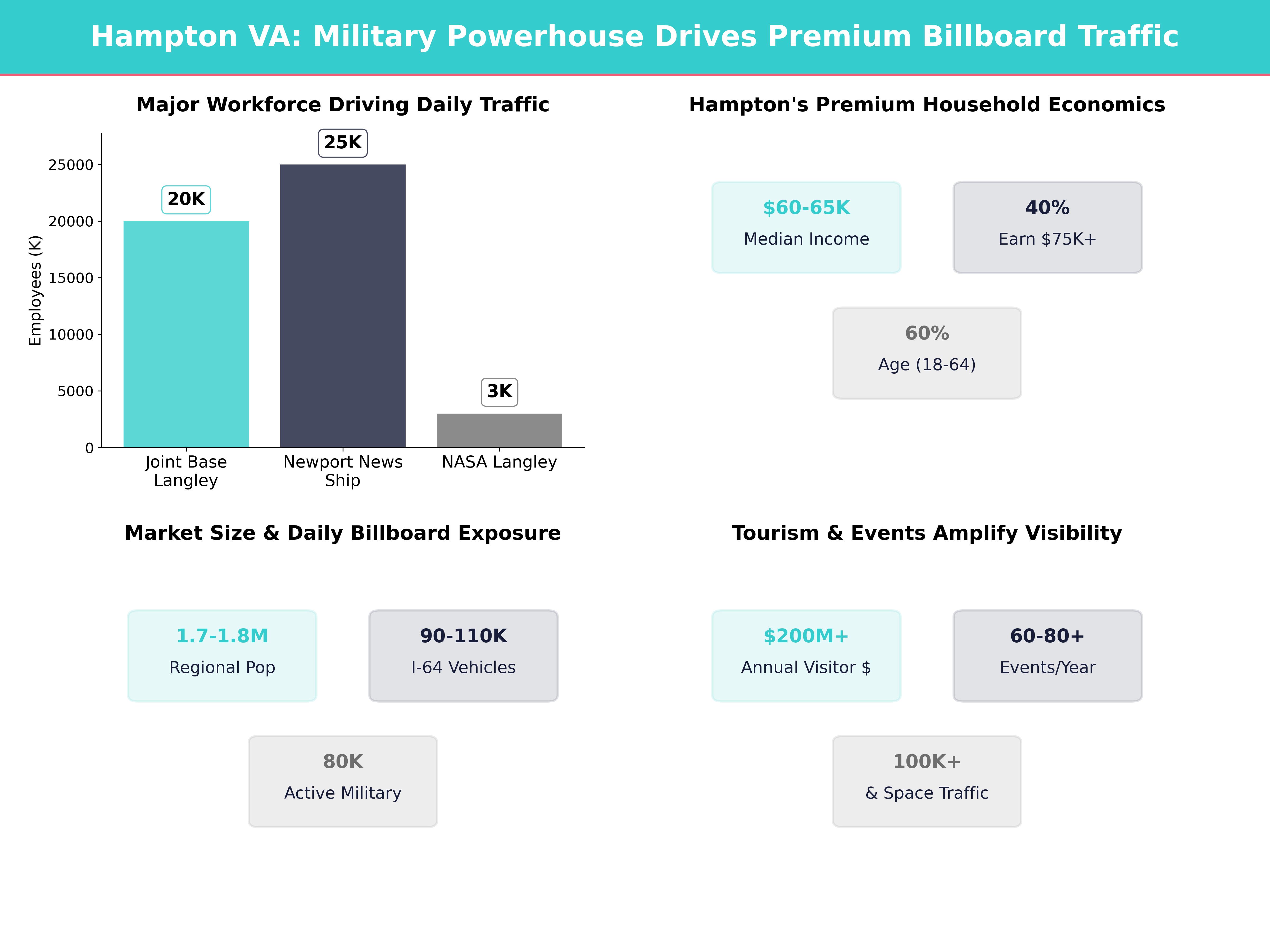 Infographic showing key insights and demographics for Virginia, Hampton