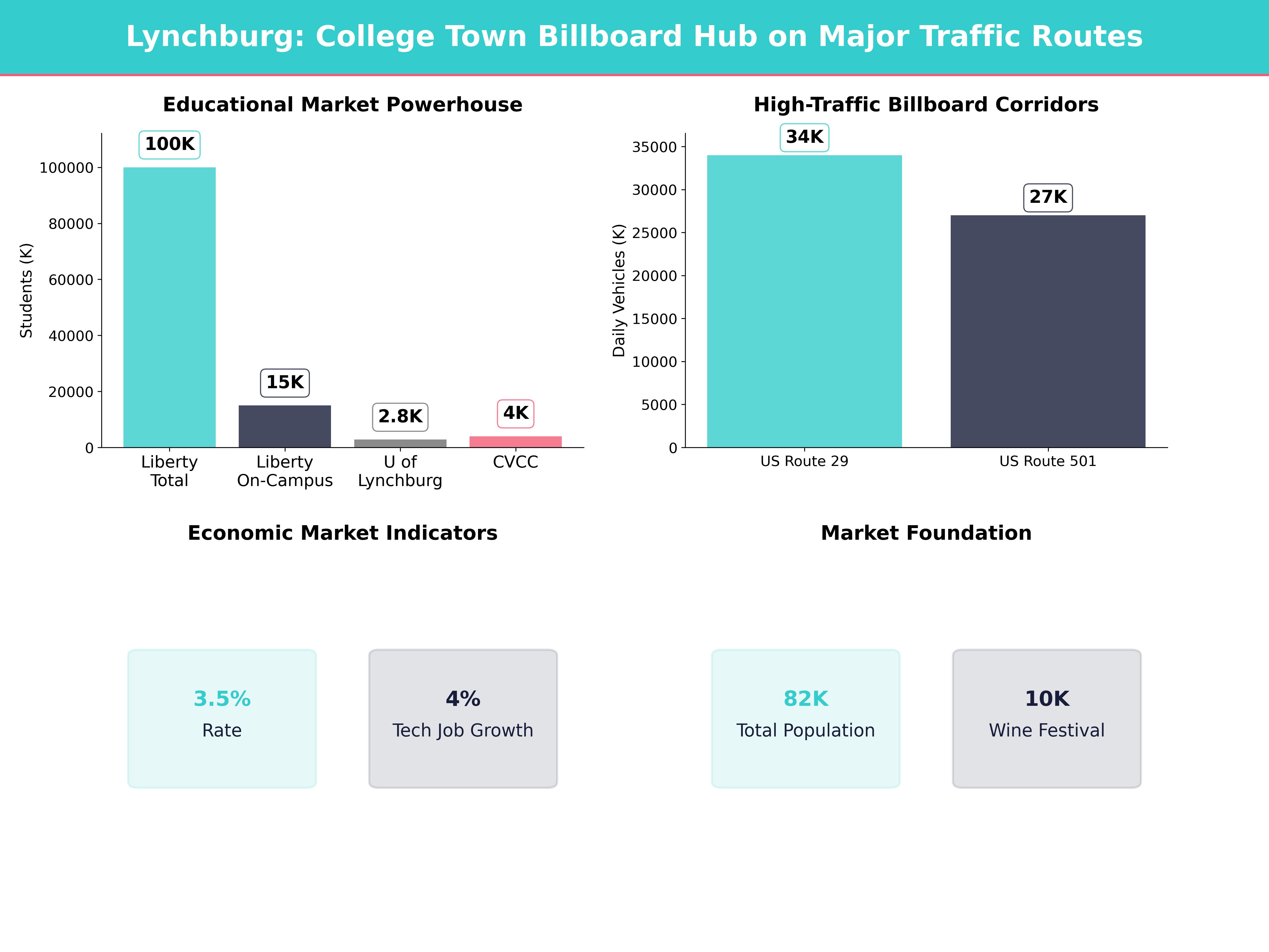Infographic showing key insights and demographics for Virginia, Lynchburg