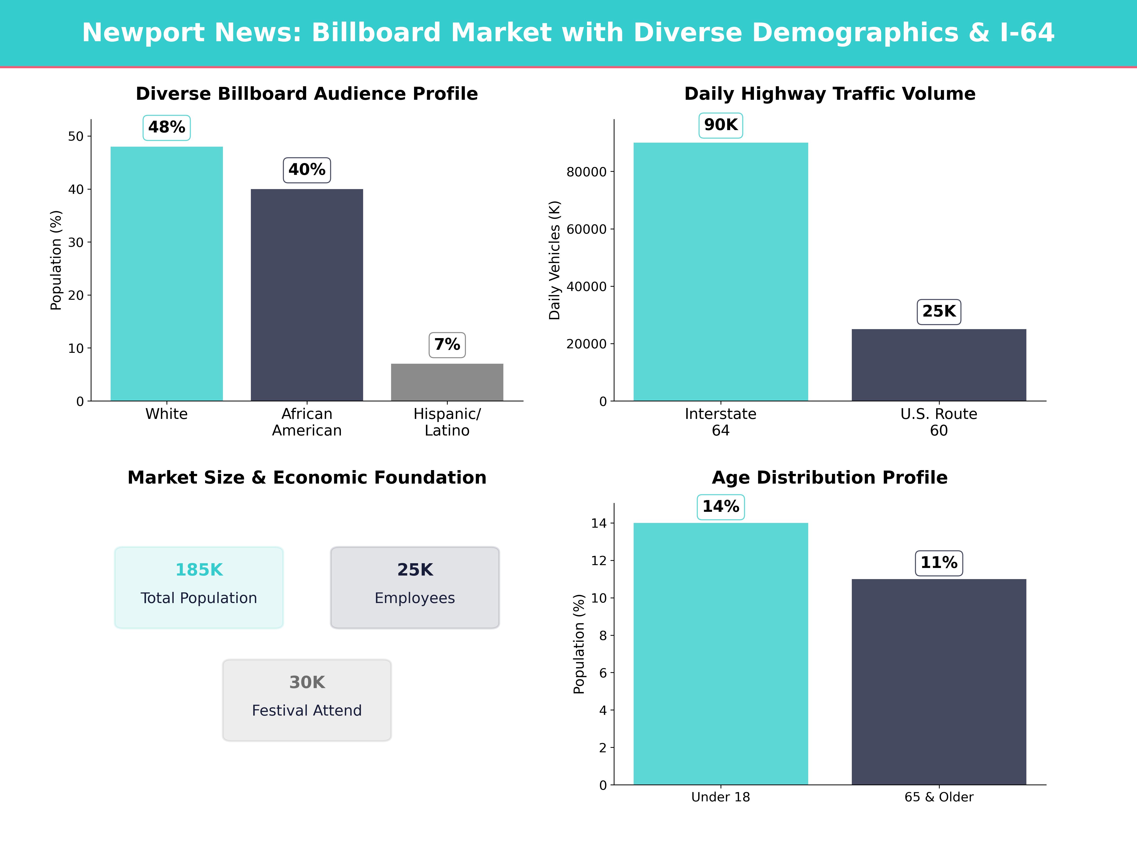 Infographic showing key insights and demographics for Virginia, Newport News
