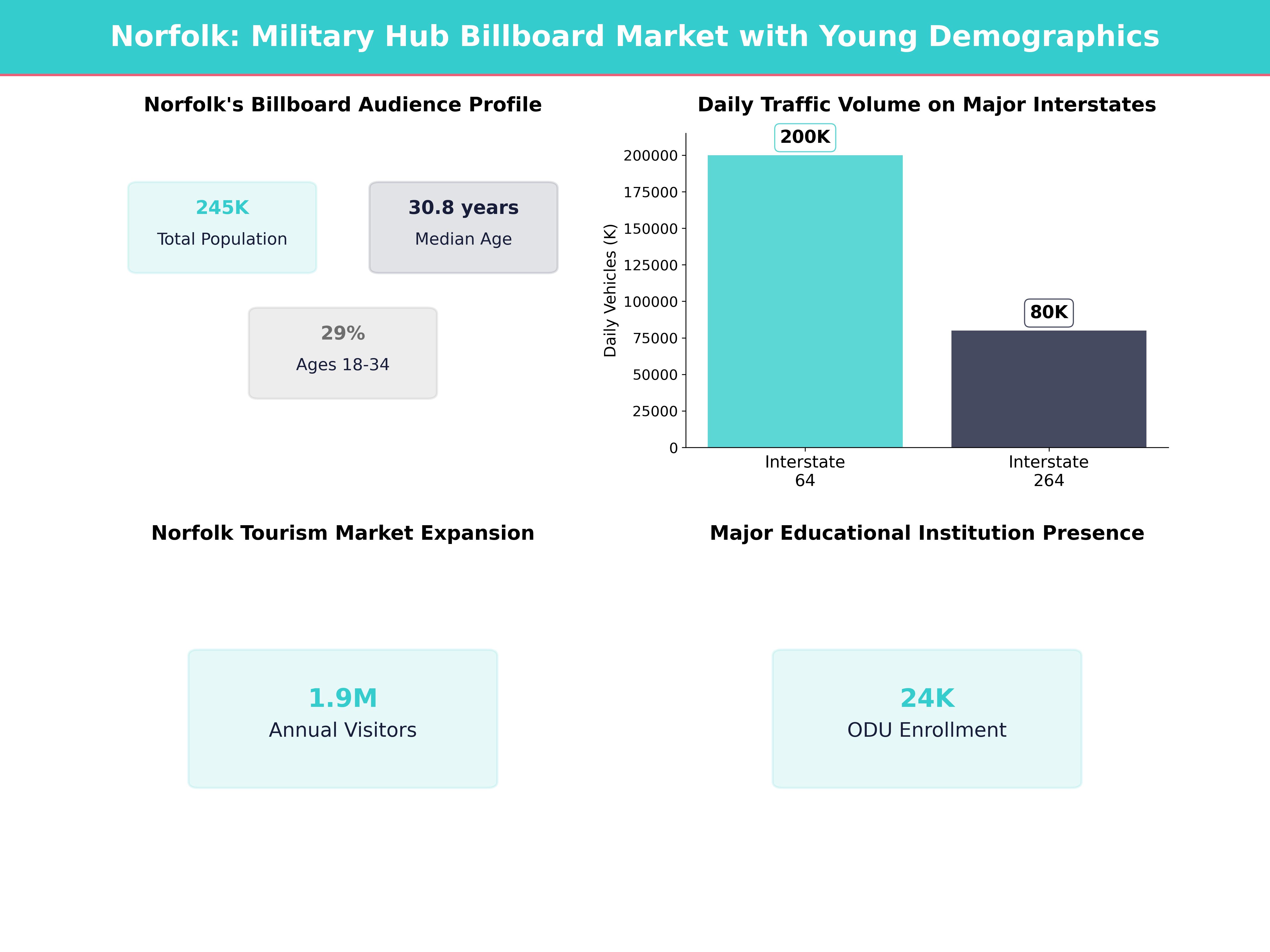 Infographic showing key insights and demographics for Virginia, Norfolk