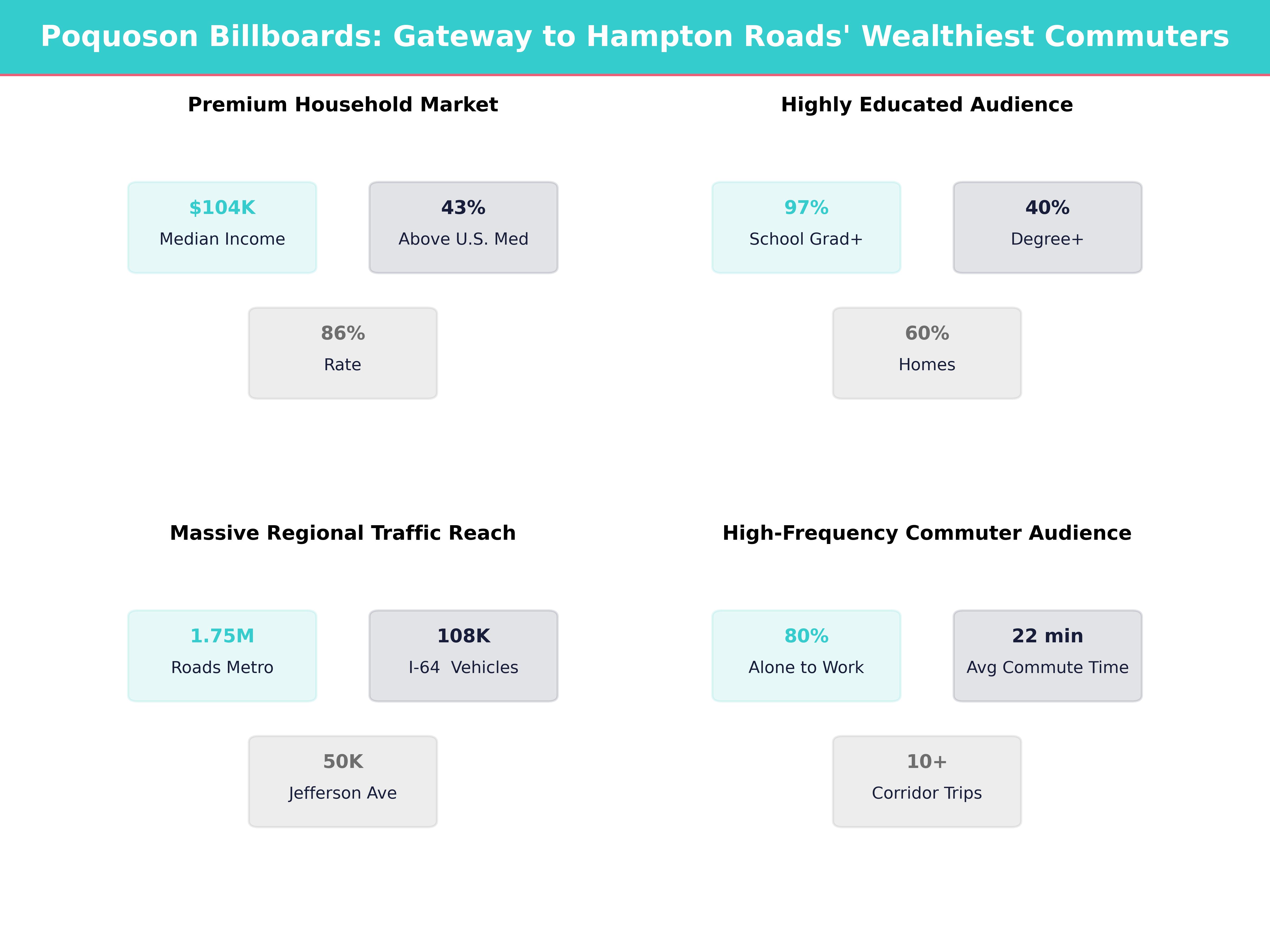 Infographic showing key insights and demographics for Virginia, Poquoson