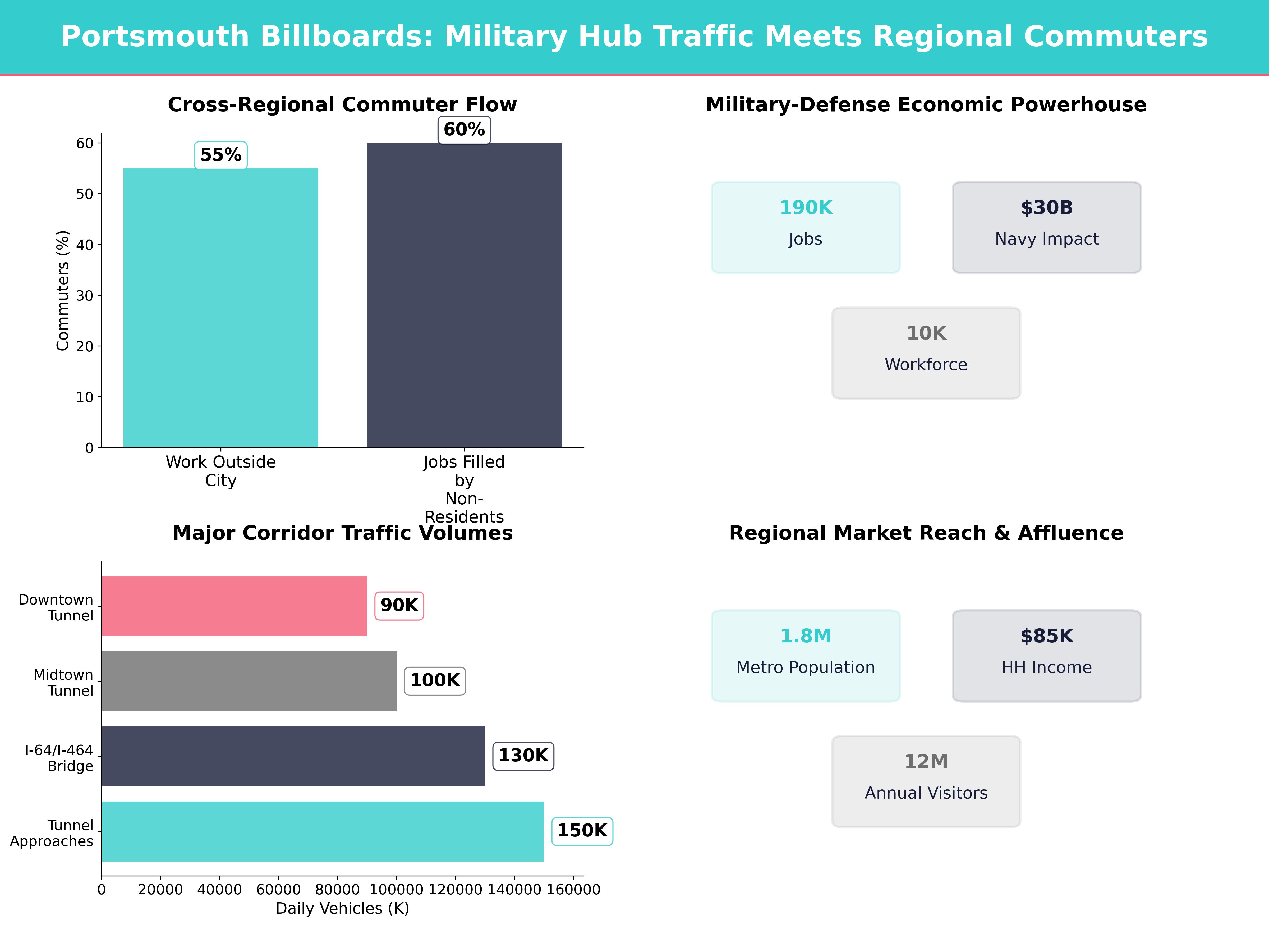Infographic showing key insights and demographics for Virginia, Portsmouth