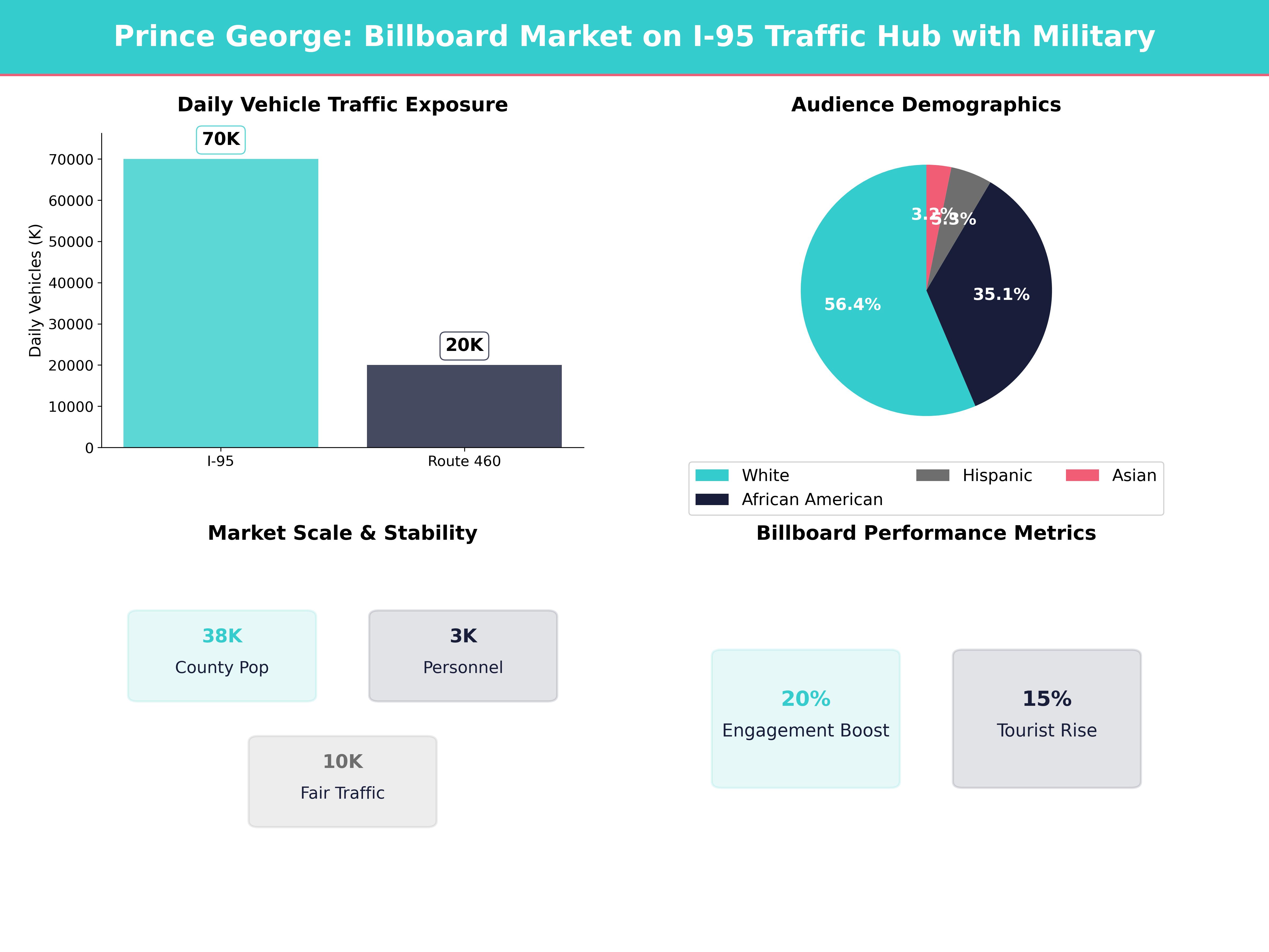 Infographic showing key insights and demographics for Virginia, Prince George