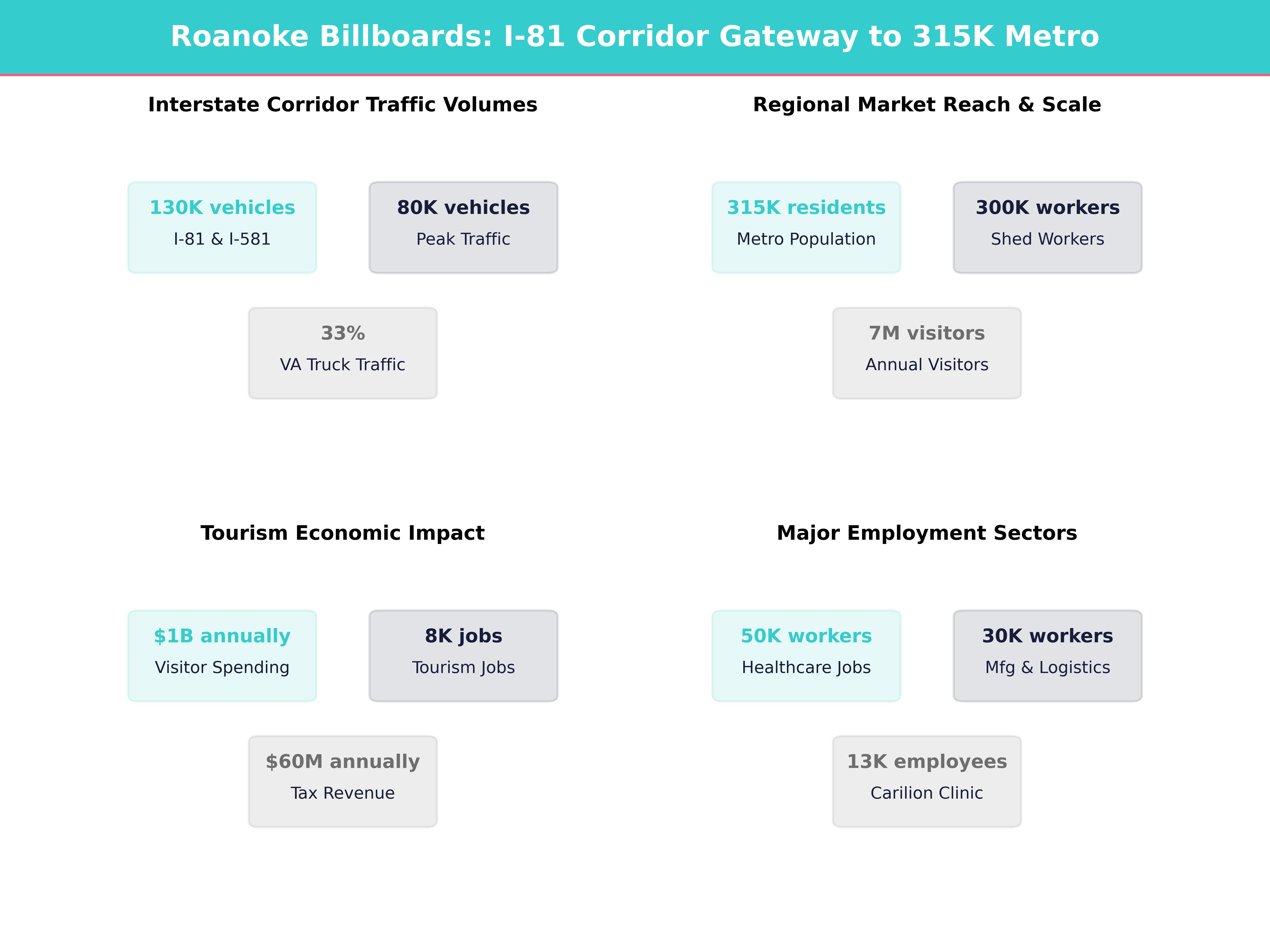 Infographic showing key insights and demographics for Virginia, Roanoke