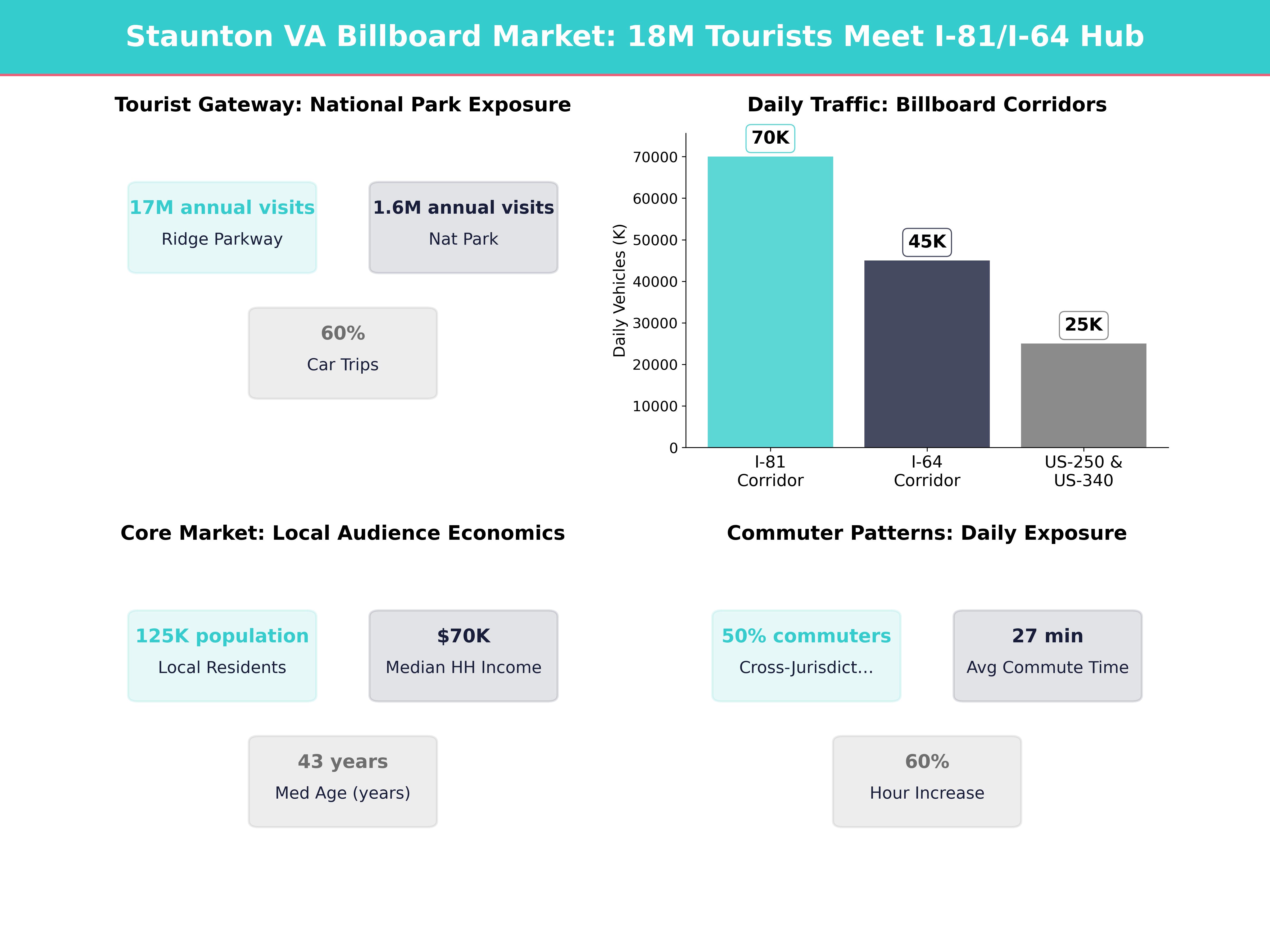 Infographic showing key insights and demographics for Virginia, Staunton