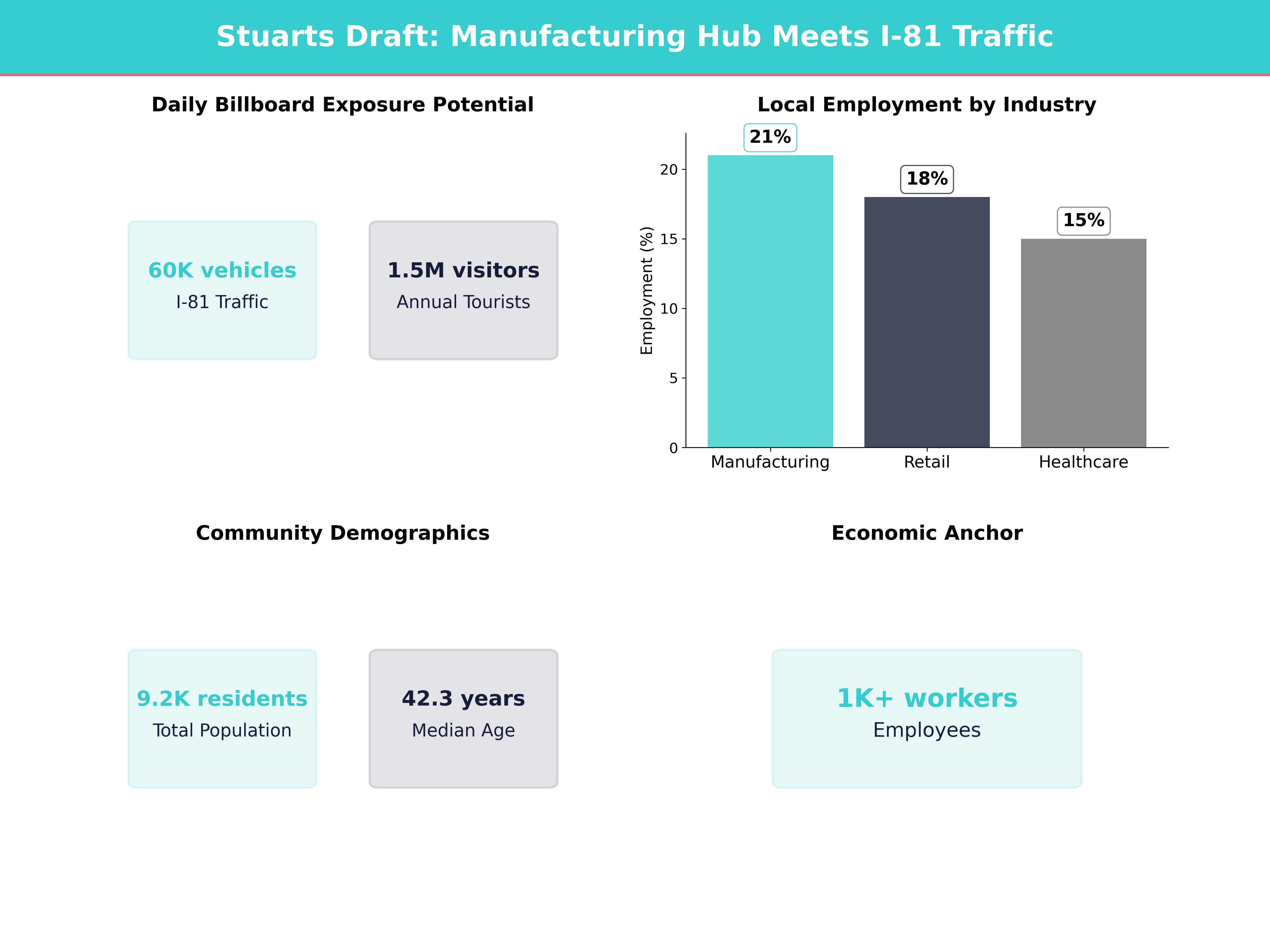 Infographic showing key insights and demographics for Virginia, Stuarts Draft