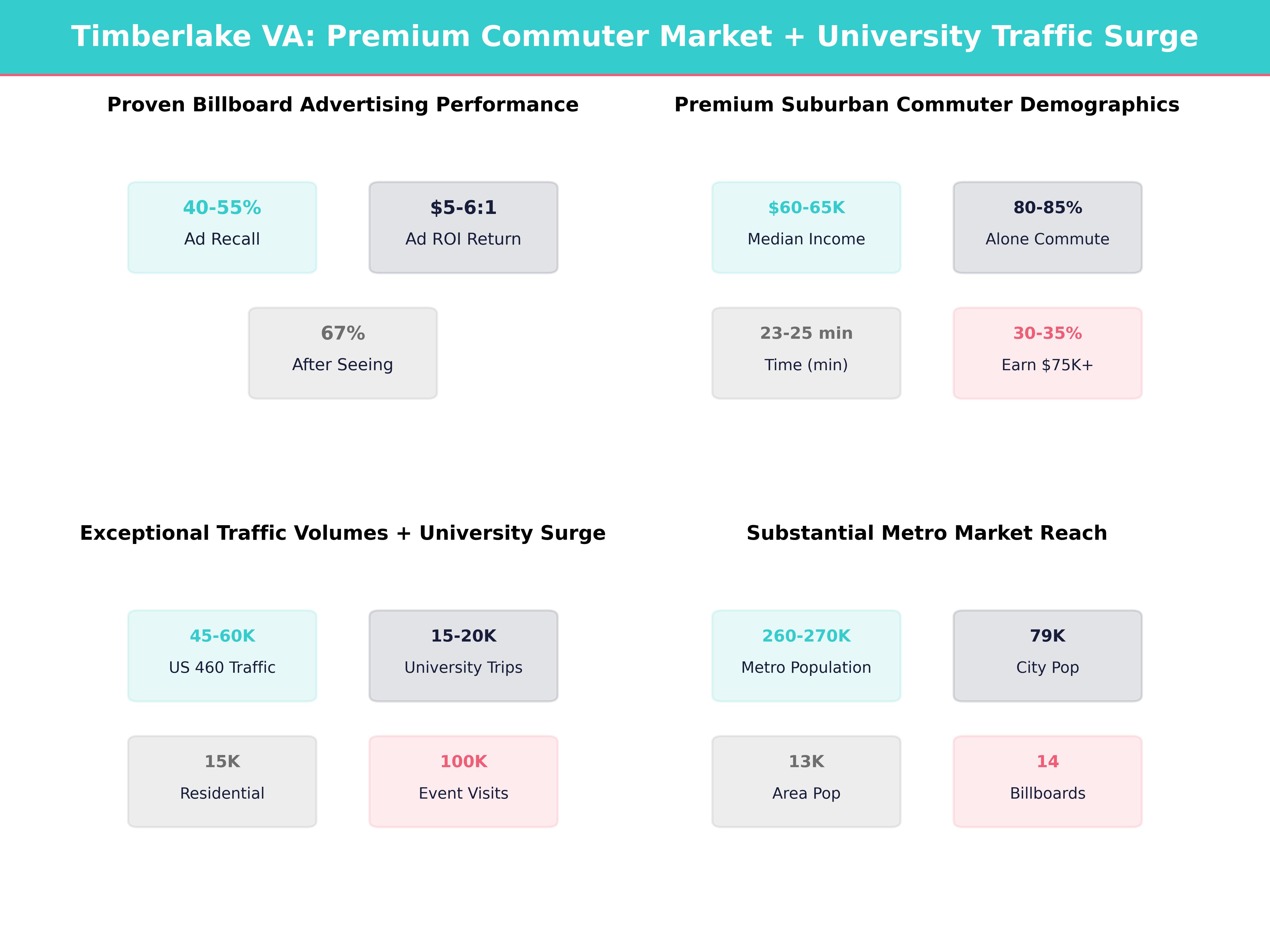 Infographic showing key insights and demographics for Virginia, Timberlake