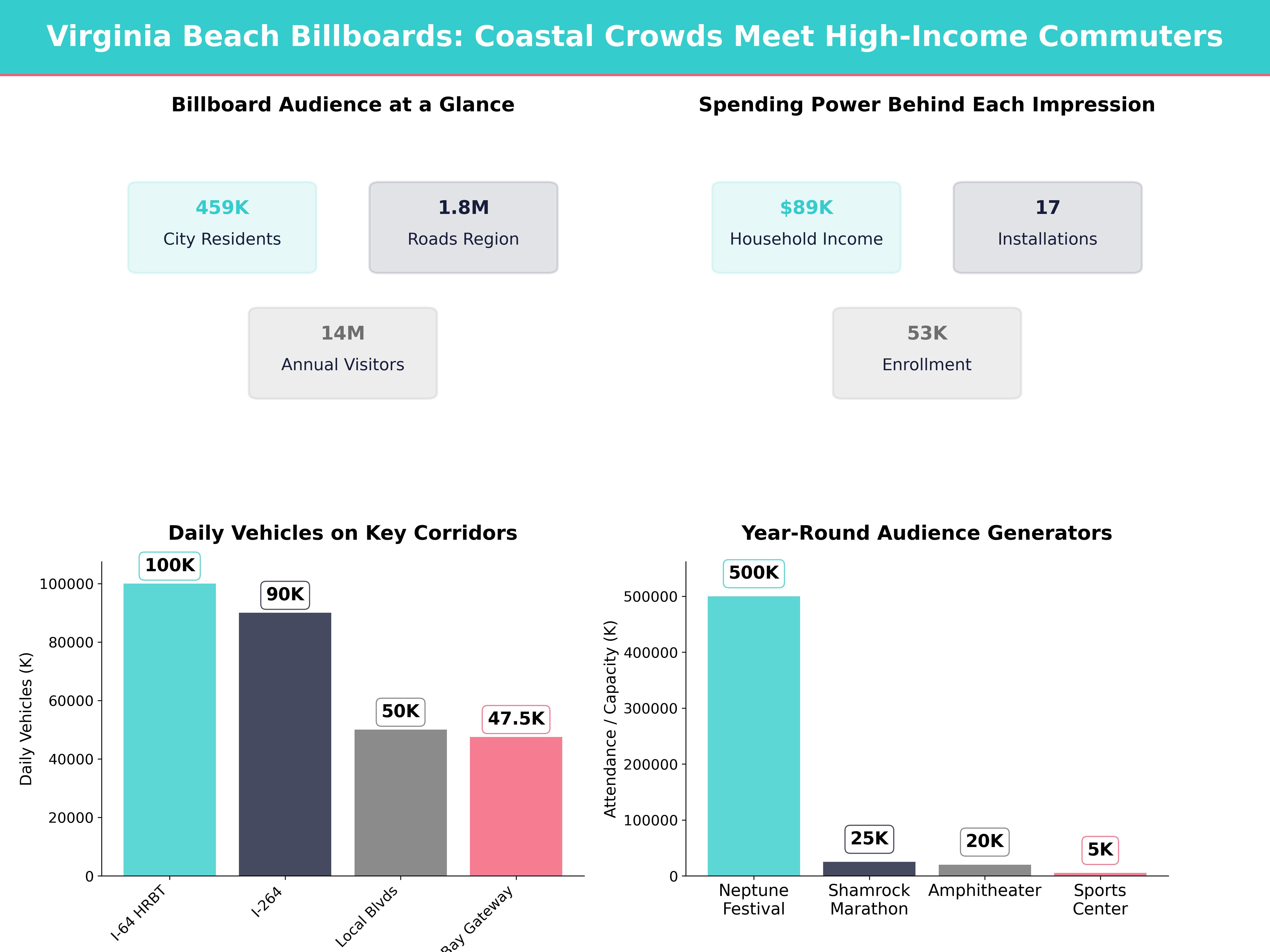 Infographic showing key insights and demographics for Virginia, Virginia Beach Va