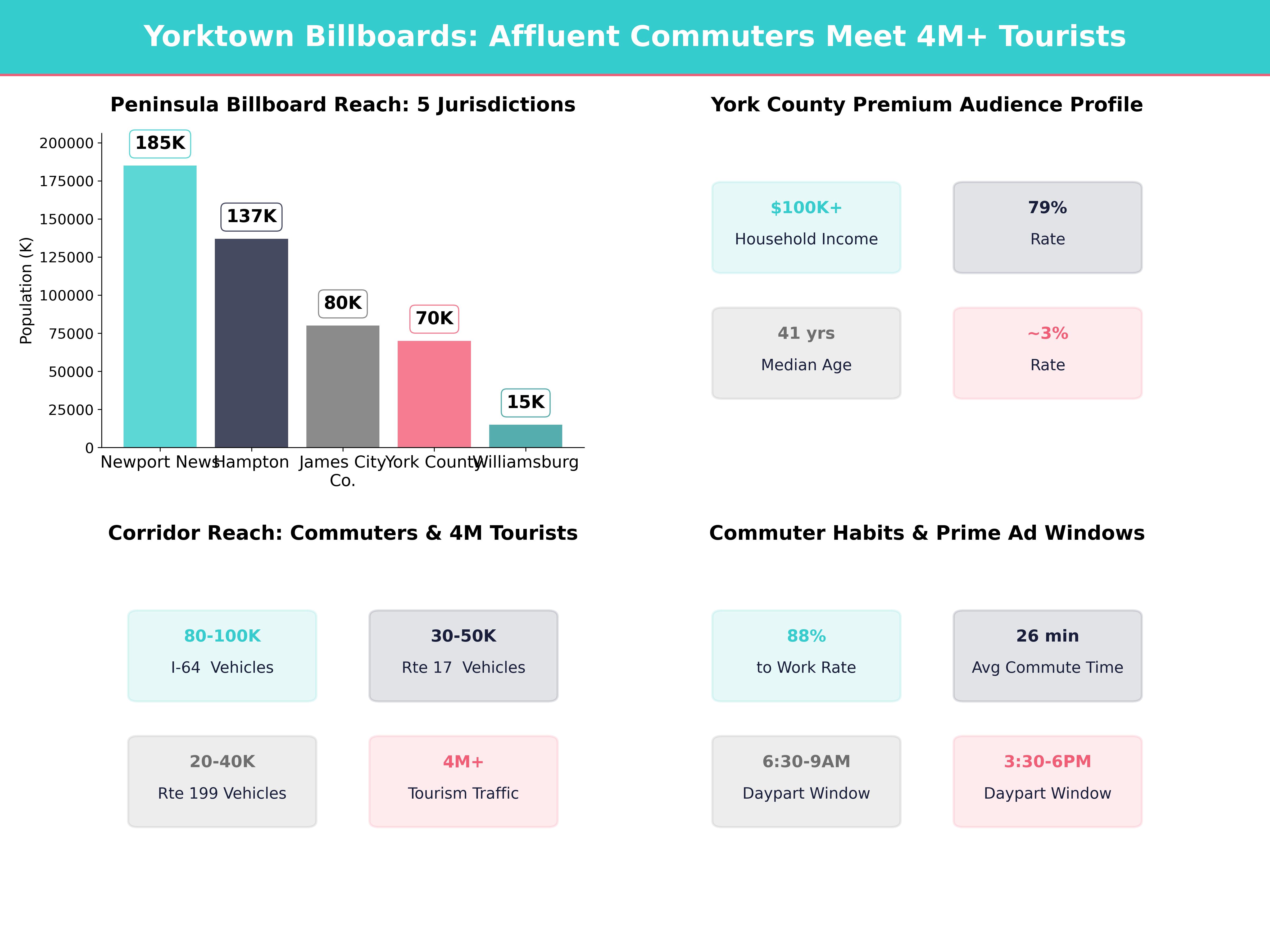 Infographic showing key insights and demographics for Virginia, Yorktown Va