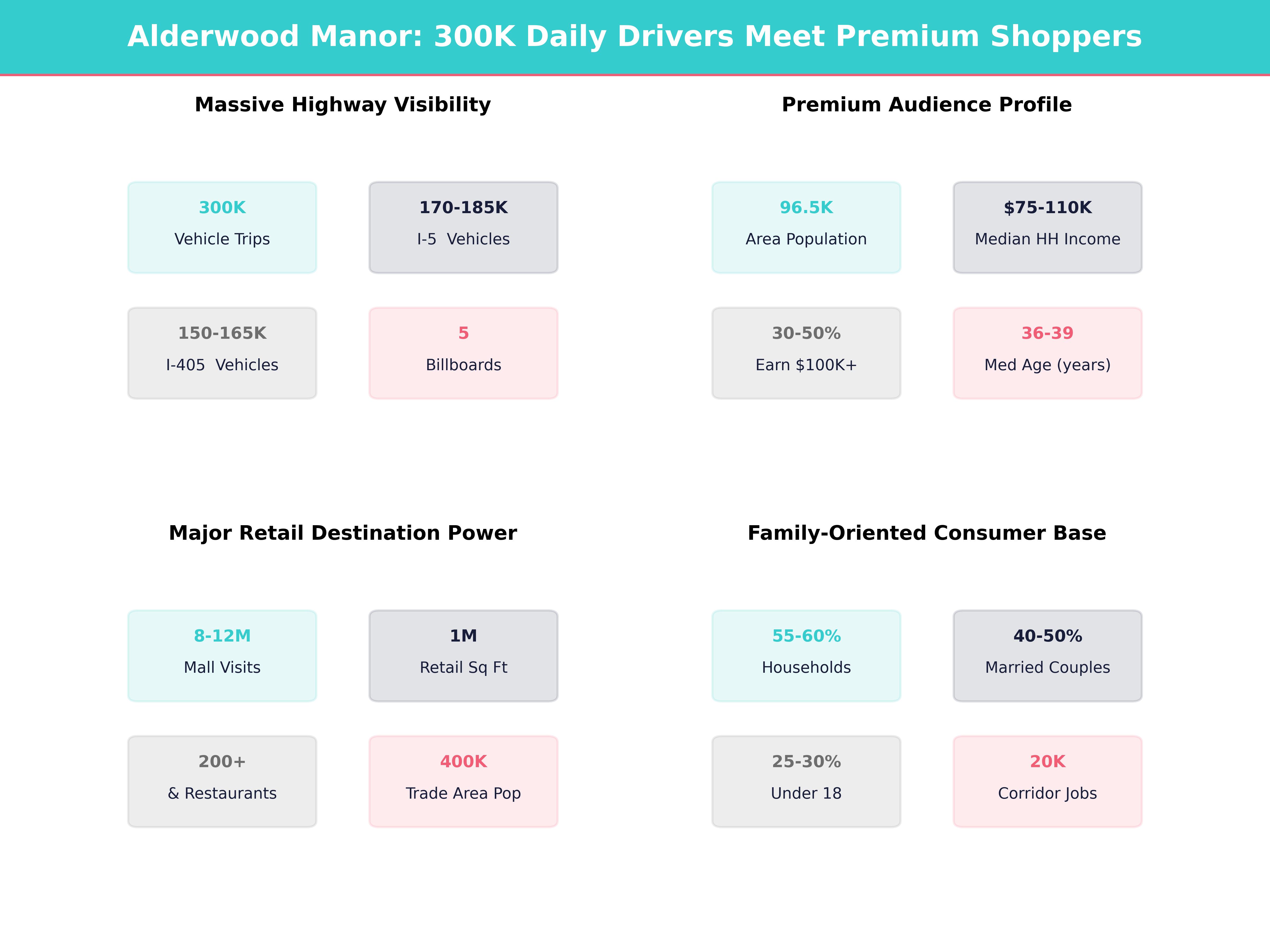 Infographic showing key insights and demographics for Washington, Alderwood Manor
