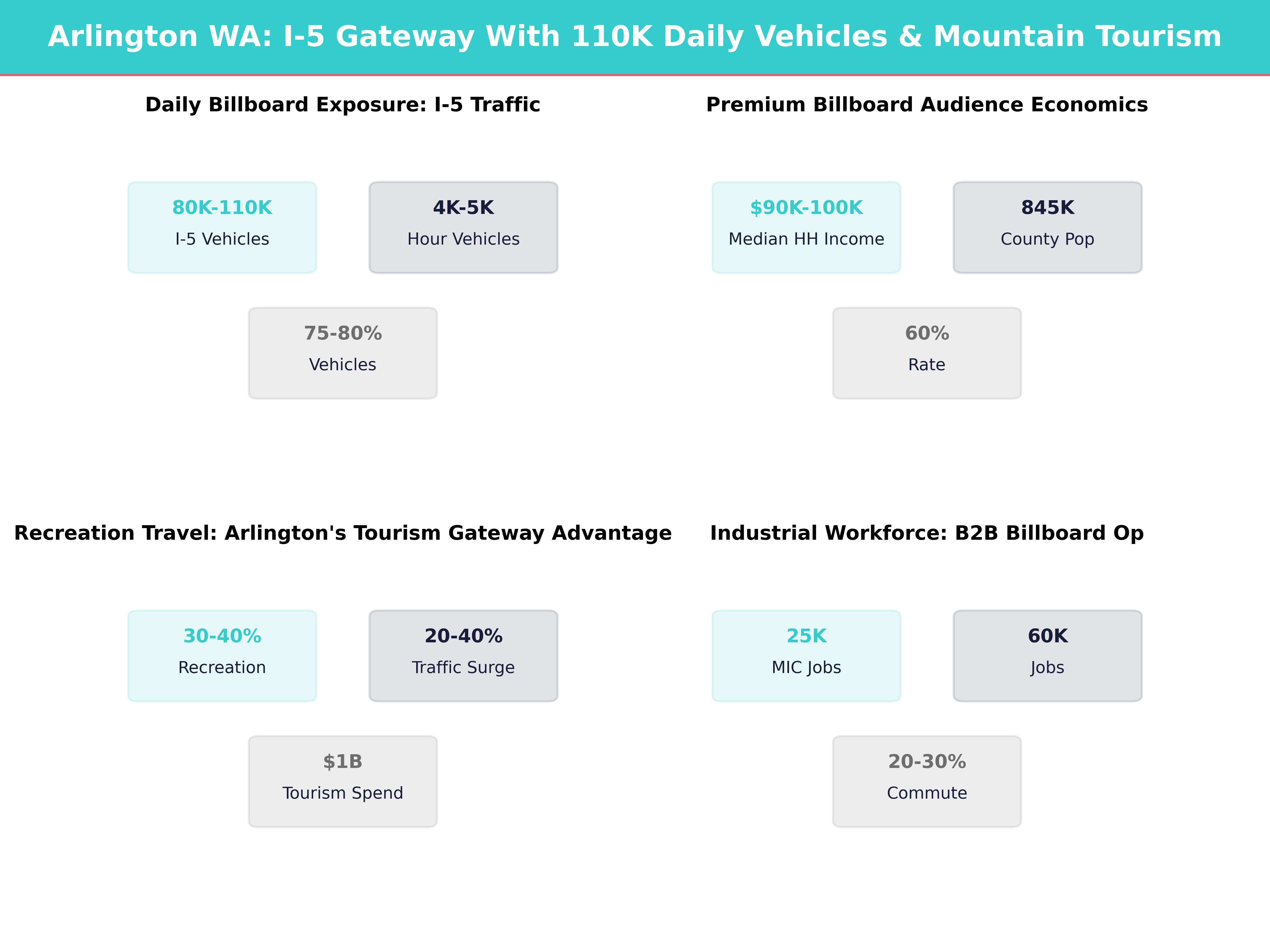 Infographic showing key insights and demographics for Washington, Arlington