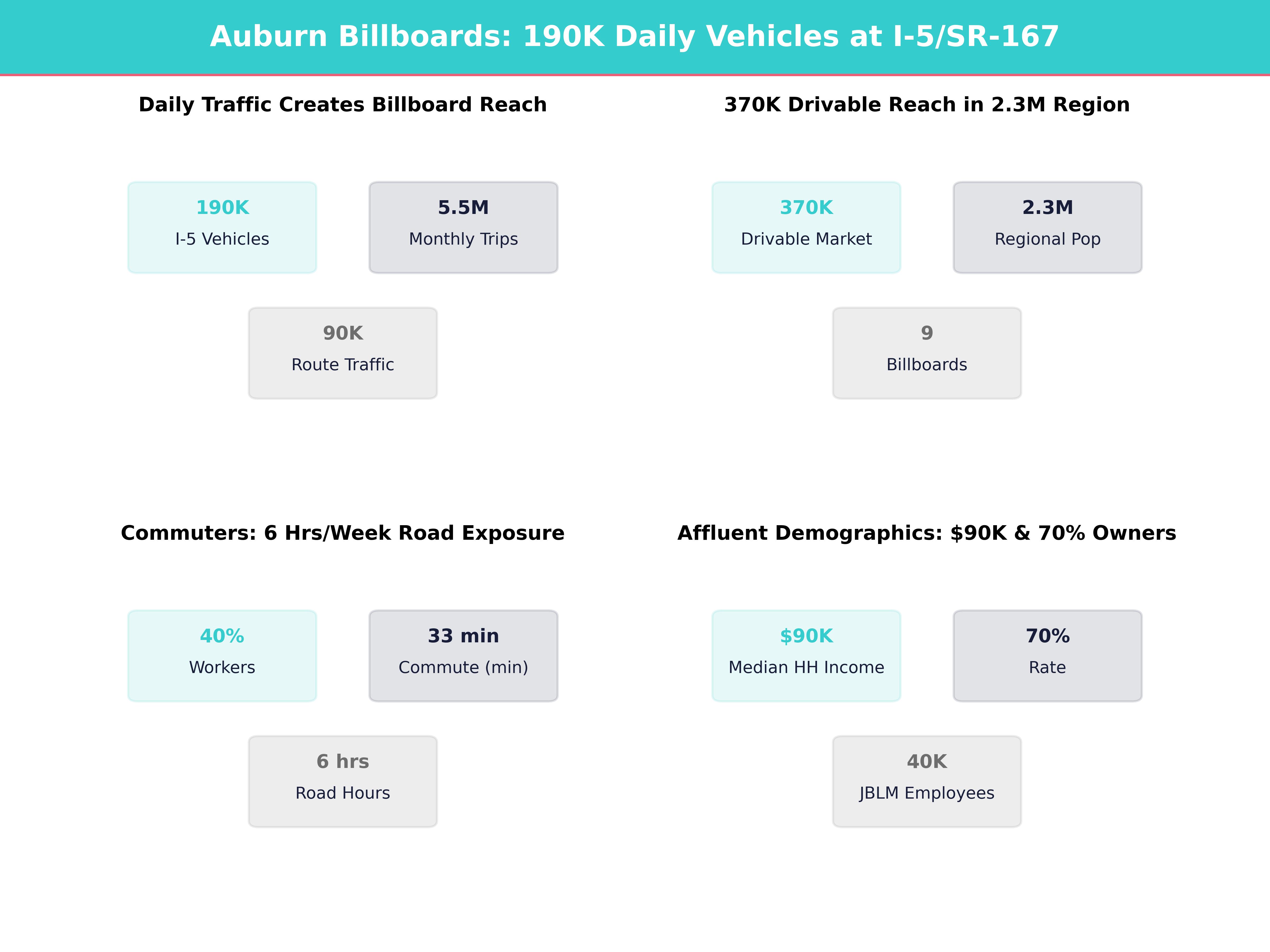 Infographic showing key insights and demographics for Washington, Auburn
