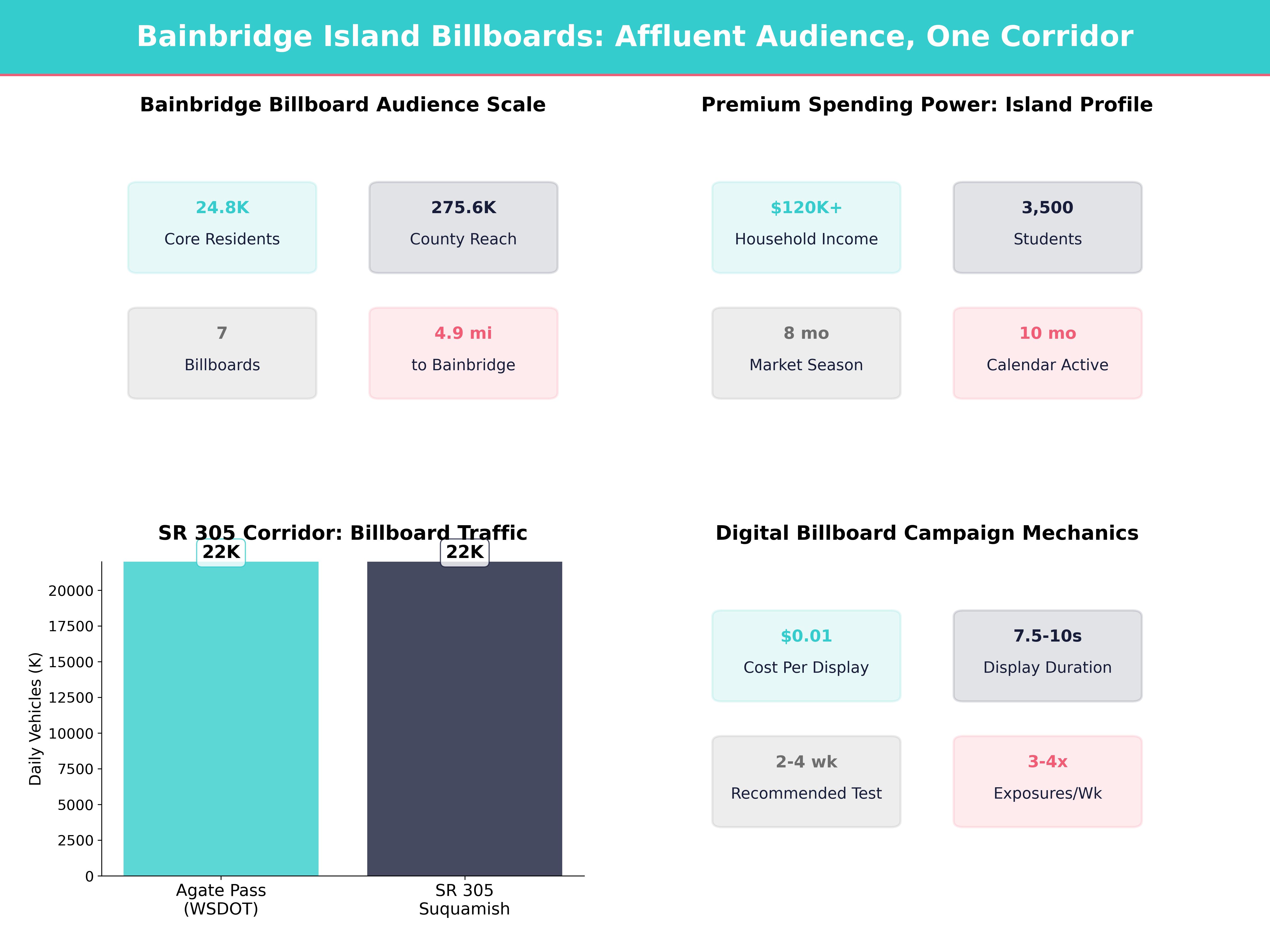 Infographic showing key insights and demographics for Washington, Bainbridge Island Wa