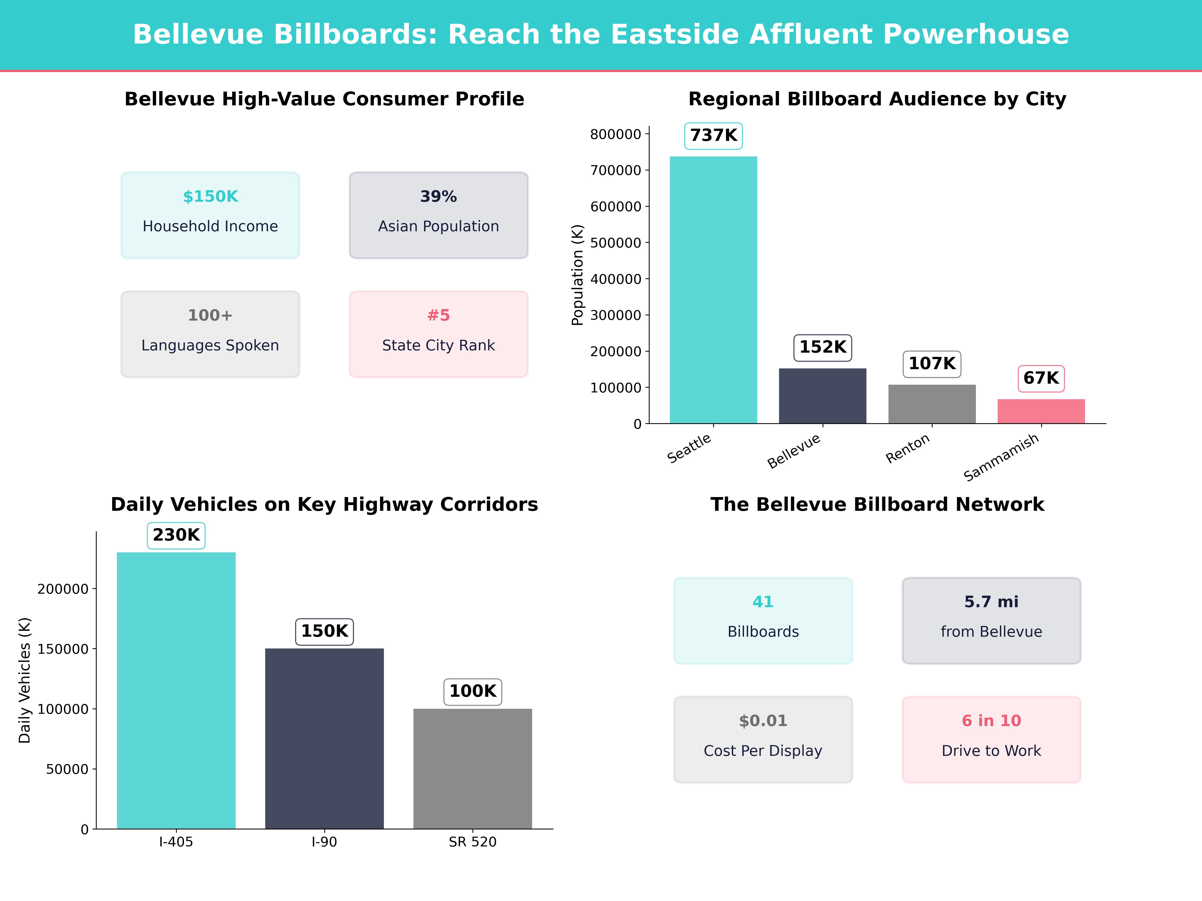 Infographic showing key insights and demographics for Washington, Bellevue Wa