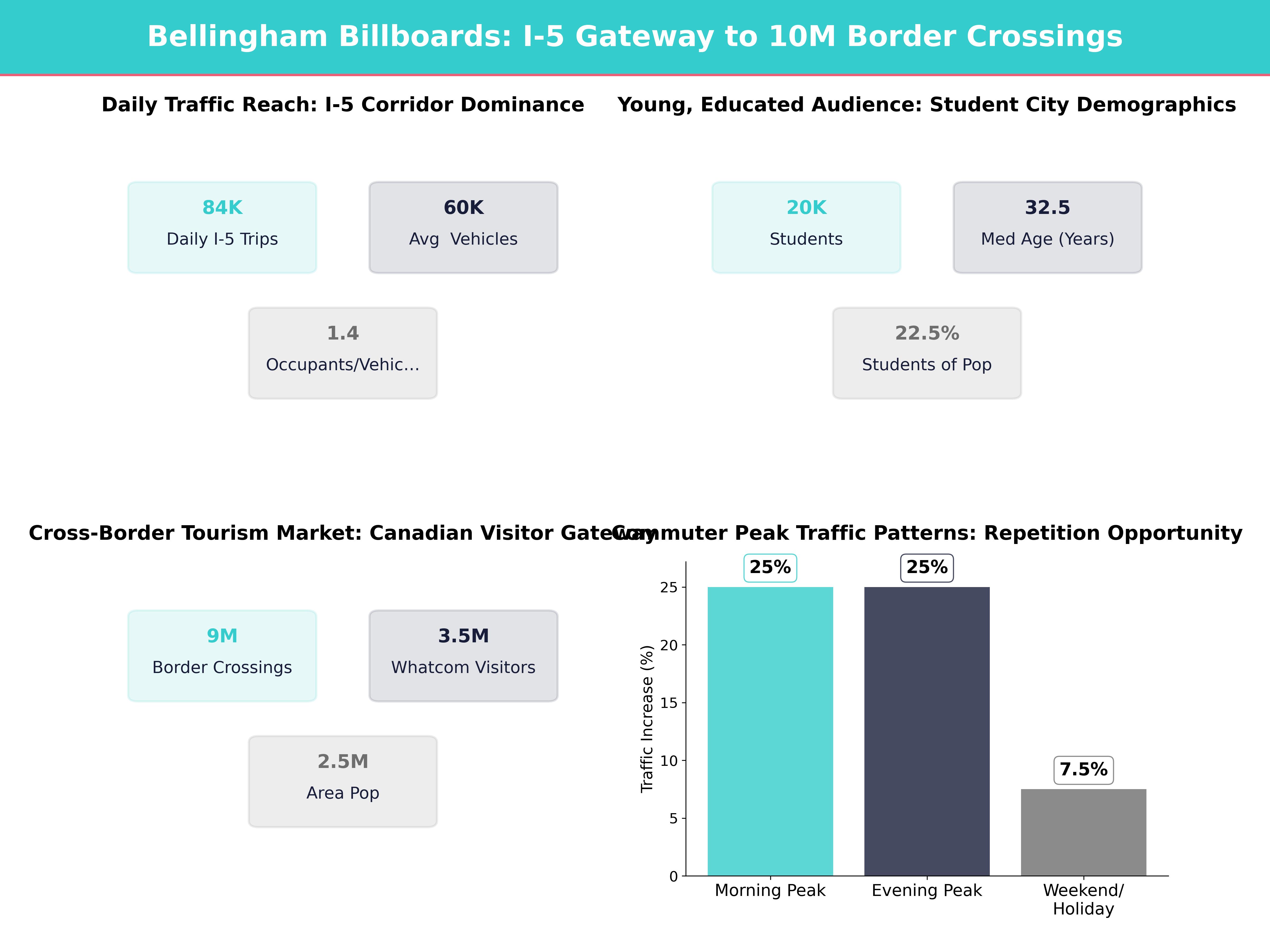 Infographic showing key insights and demographics for Washington, Bellingham