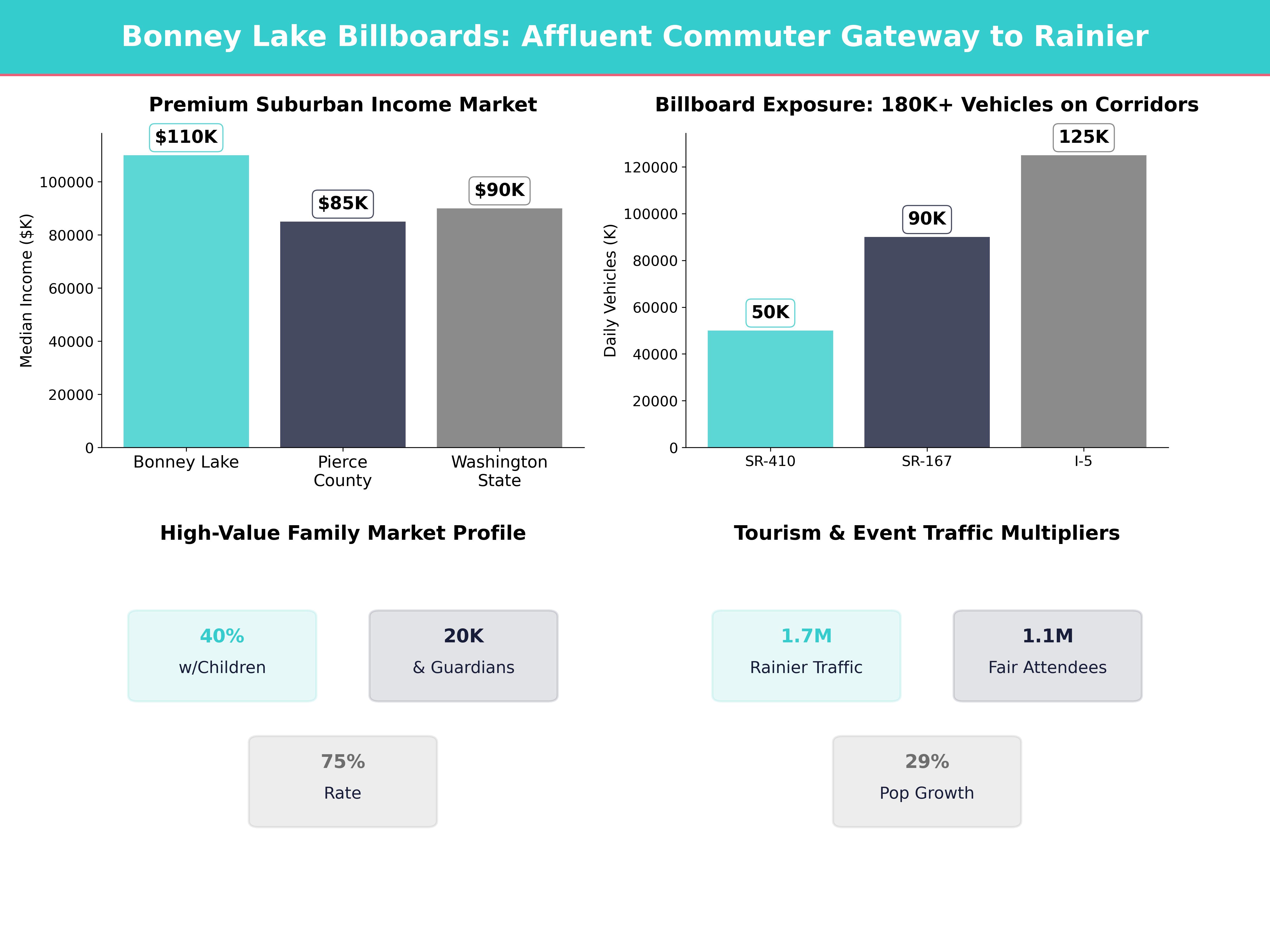 Infographic showing key insights and demographics for Washington, Bonney Lake