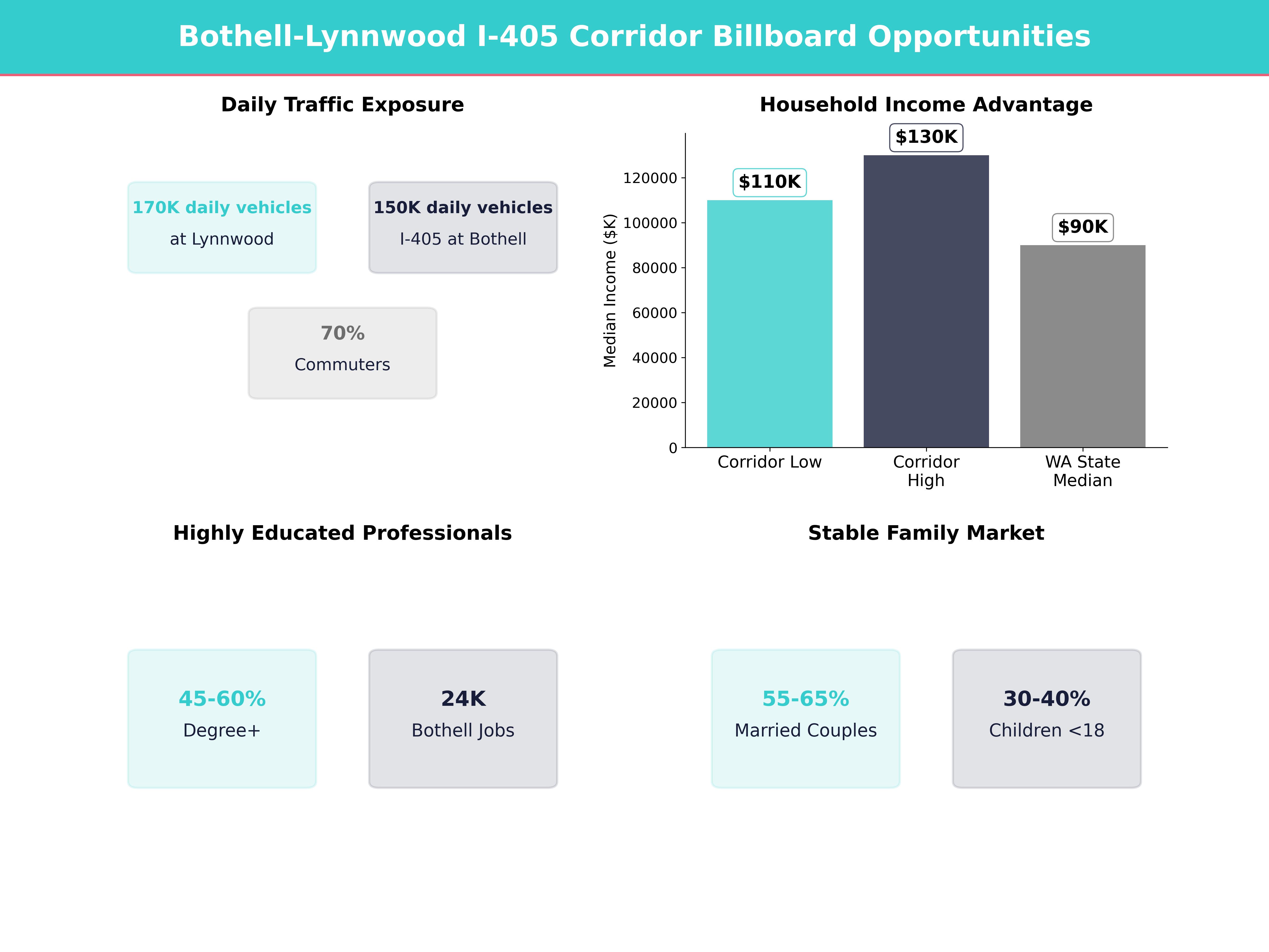 Infographic showing key insights and demographics for Washington, Bothell East