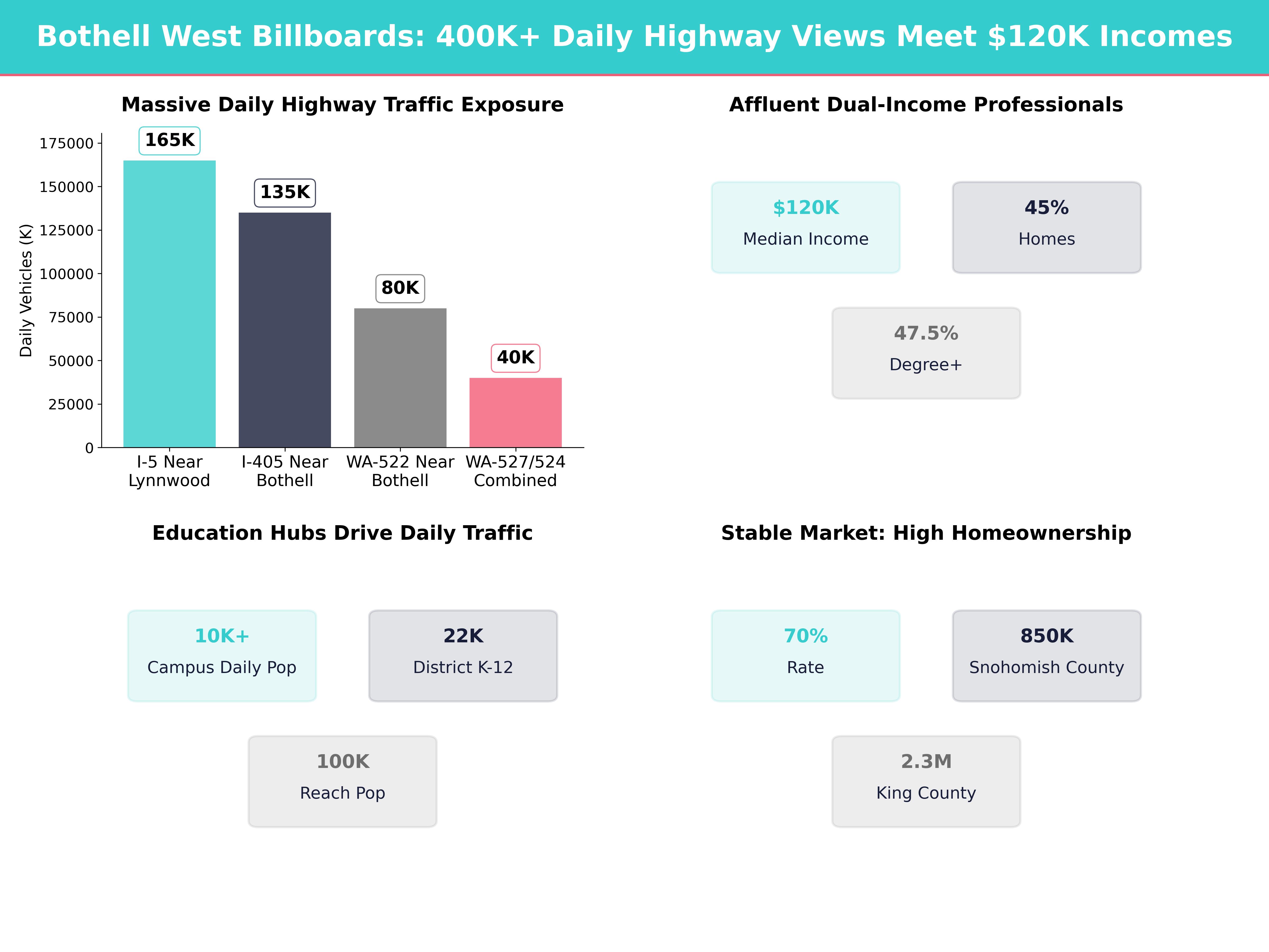Infographic showing key insights and demographics for Washington, Bothell West