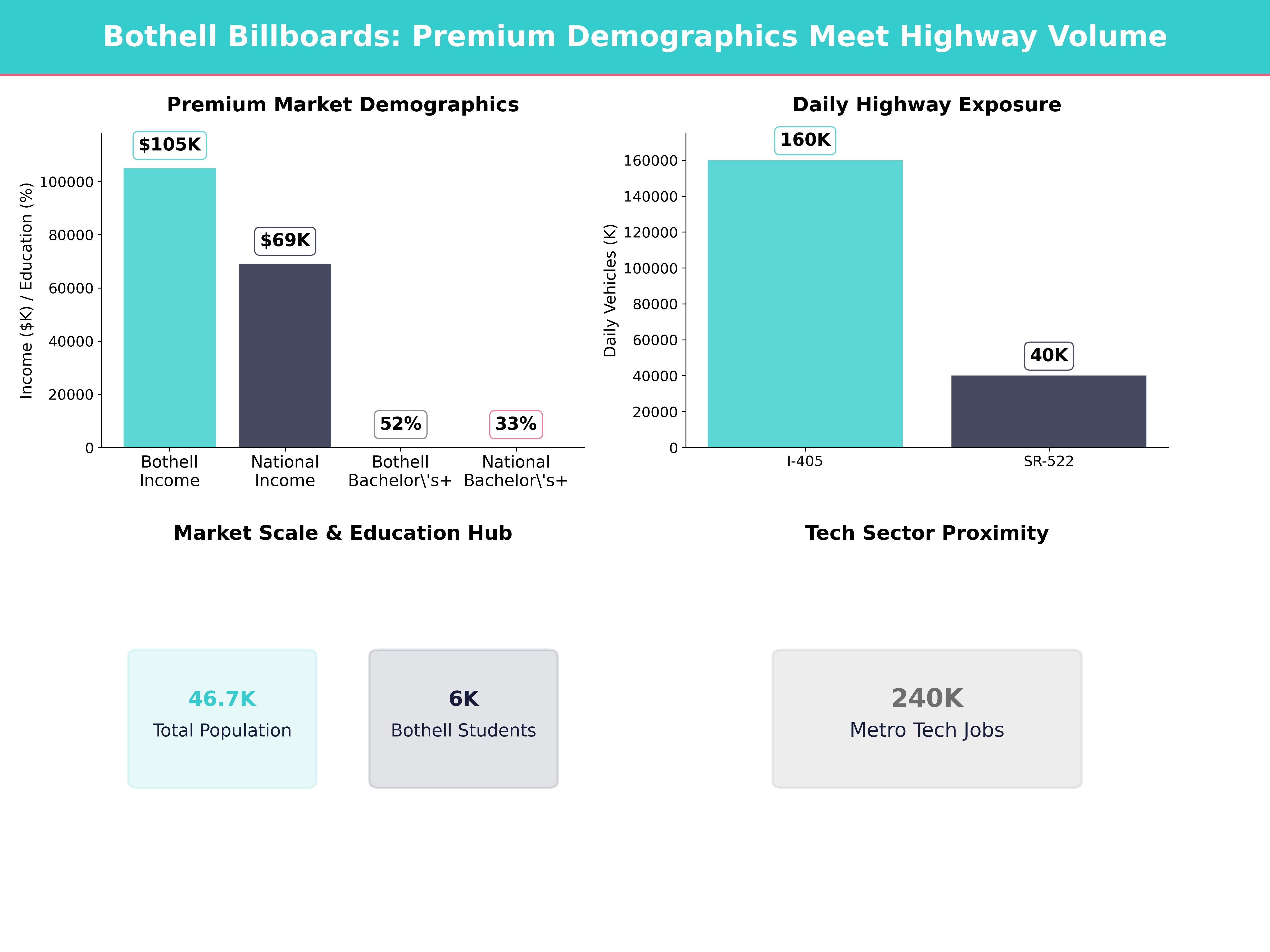 Infographic showing key insights and demographics for Washington, Bothell