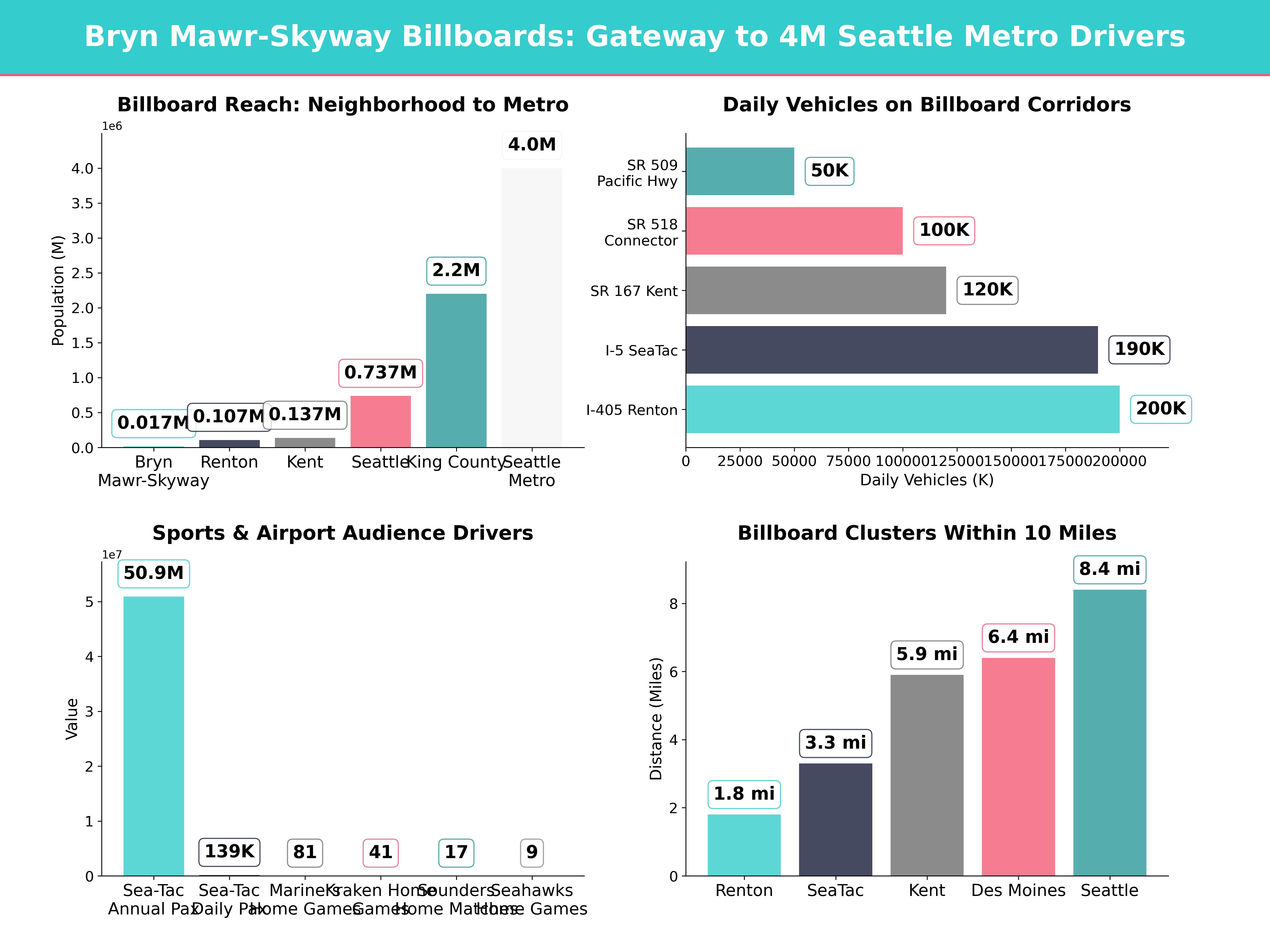 Infographic showing key insights and demographics for Washington, Bryn Mawr Skyway Wa