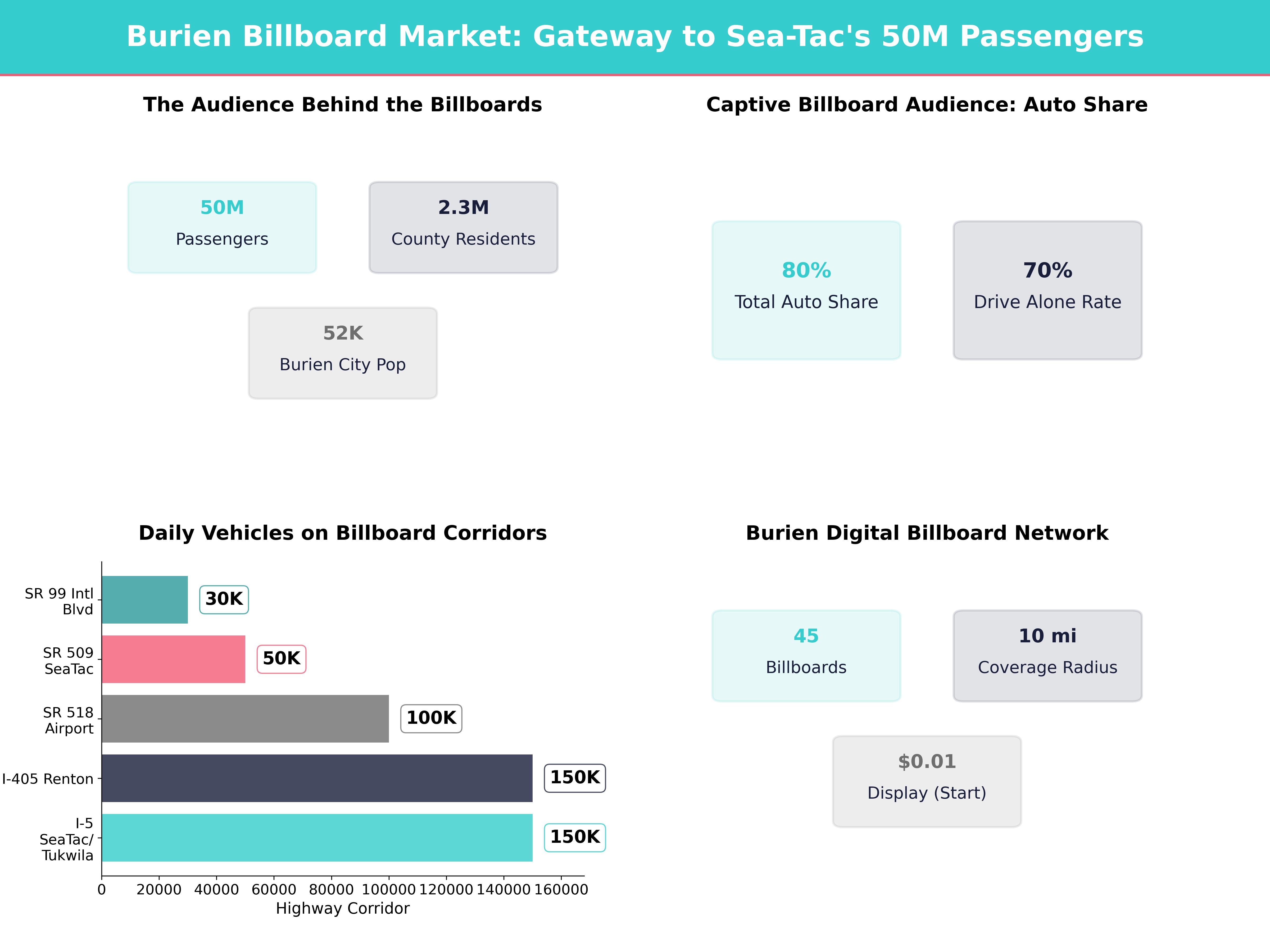 Infographic showing key insights and demographics for Washington, Burien Wa