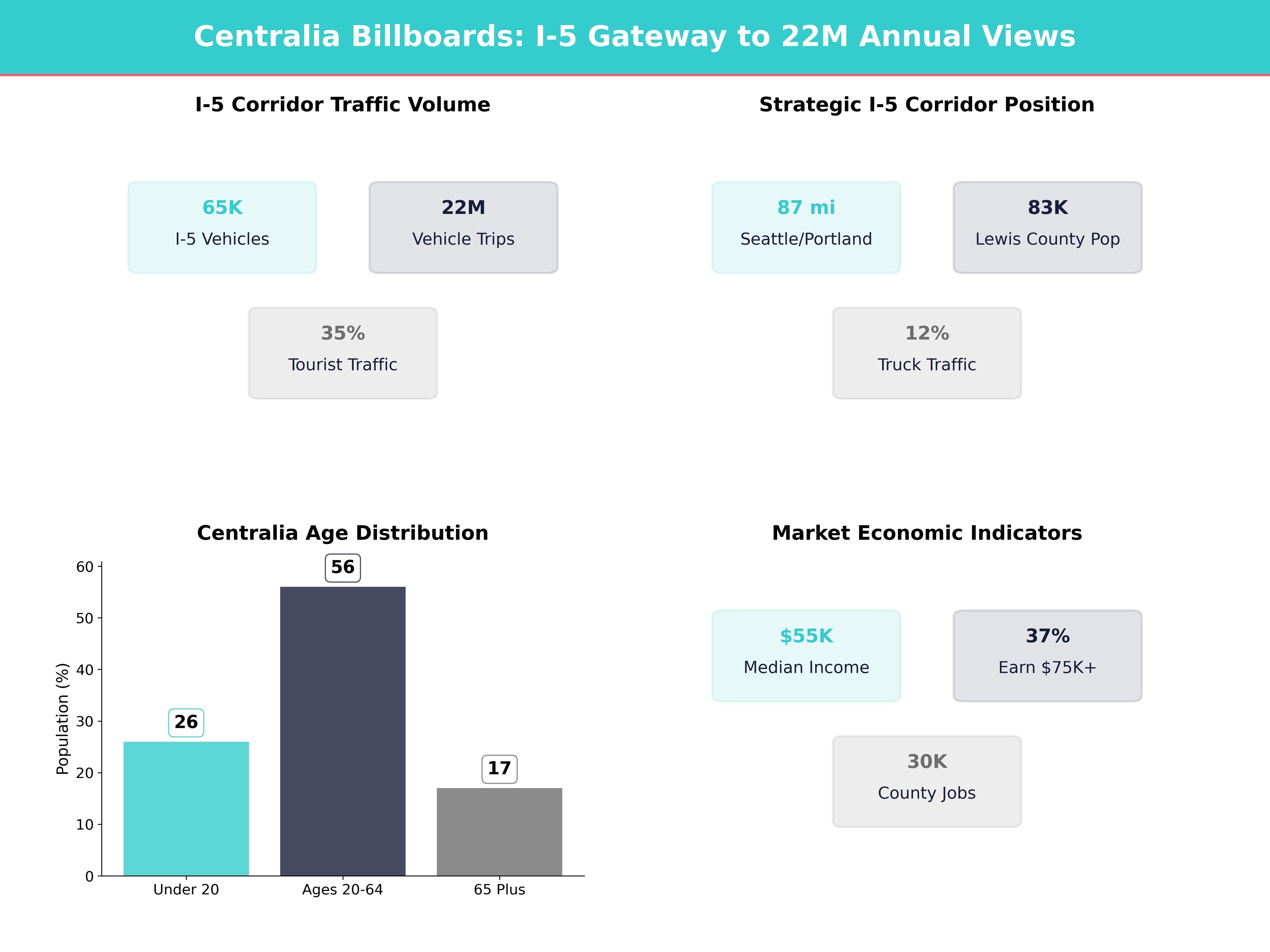 Infographic showing key insights and demographics for Washington, Centralia