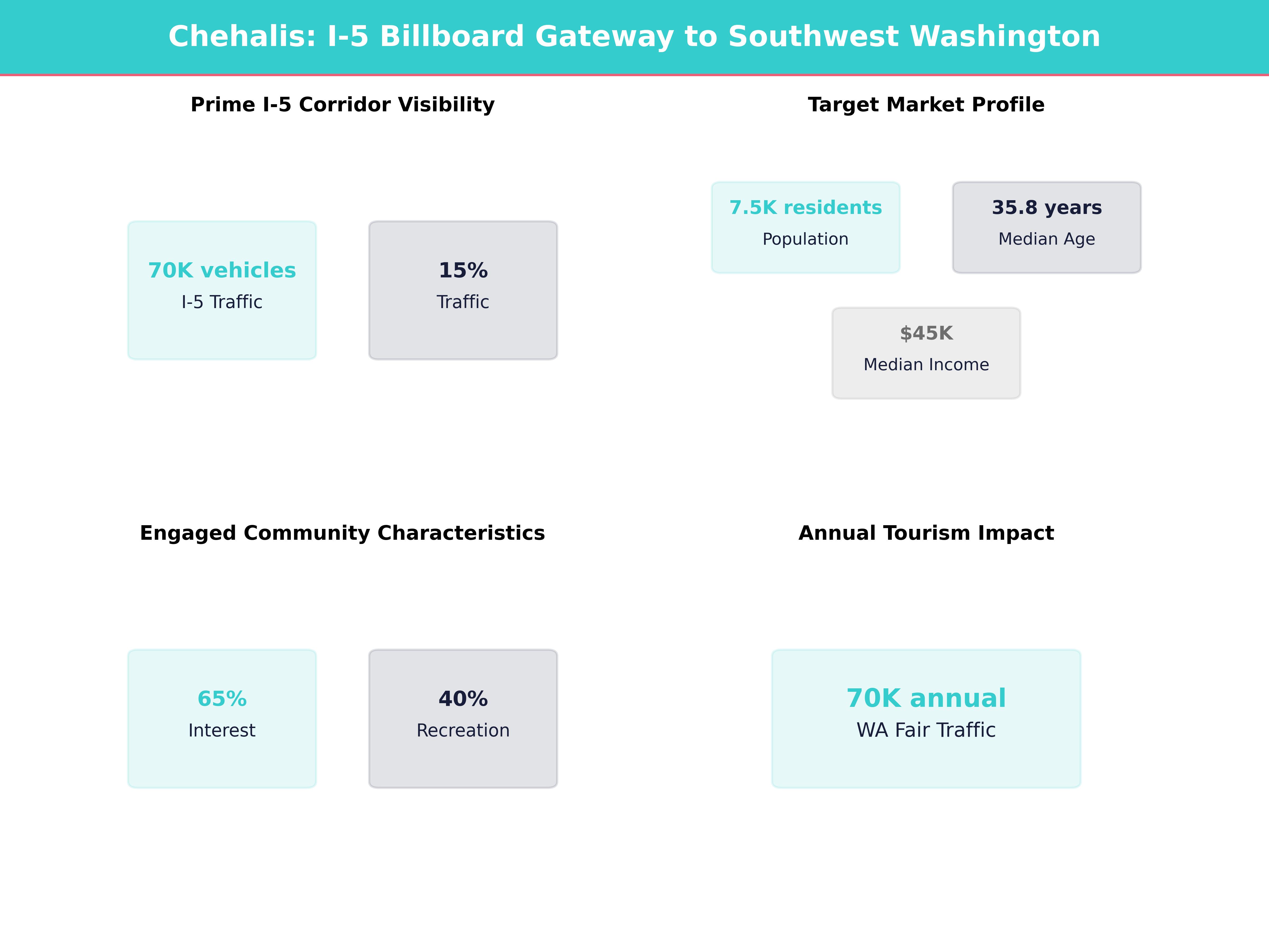 Infographic showing key insights and demographics for Washington, Chehalis