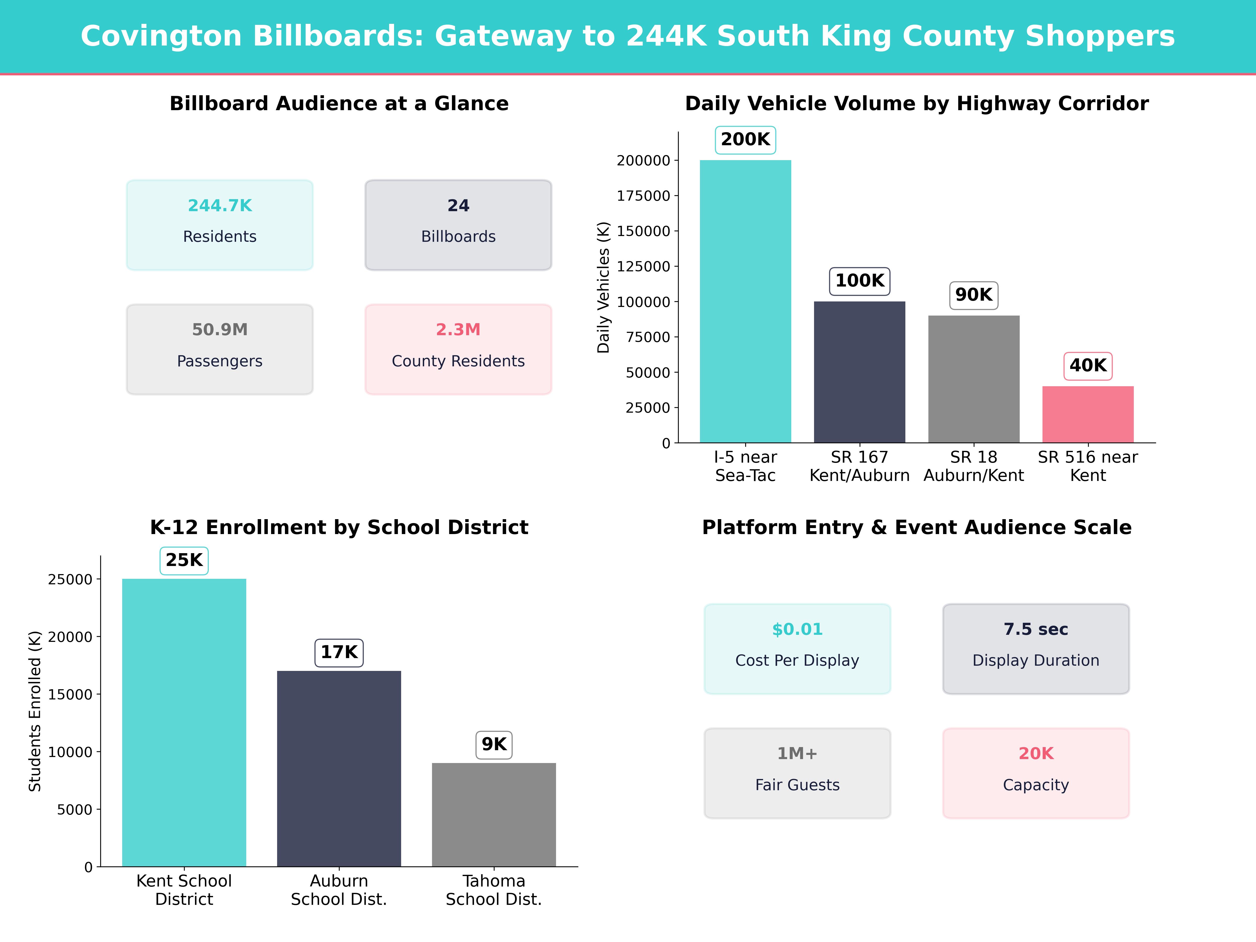 Infographic showing key insights and demographics for Washington, Covington Wa