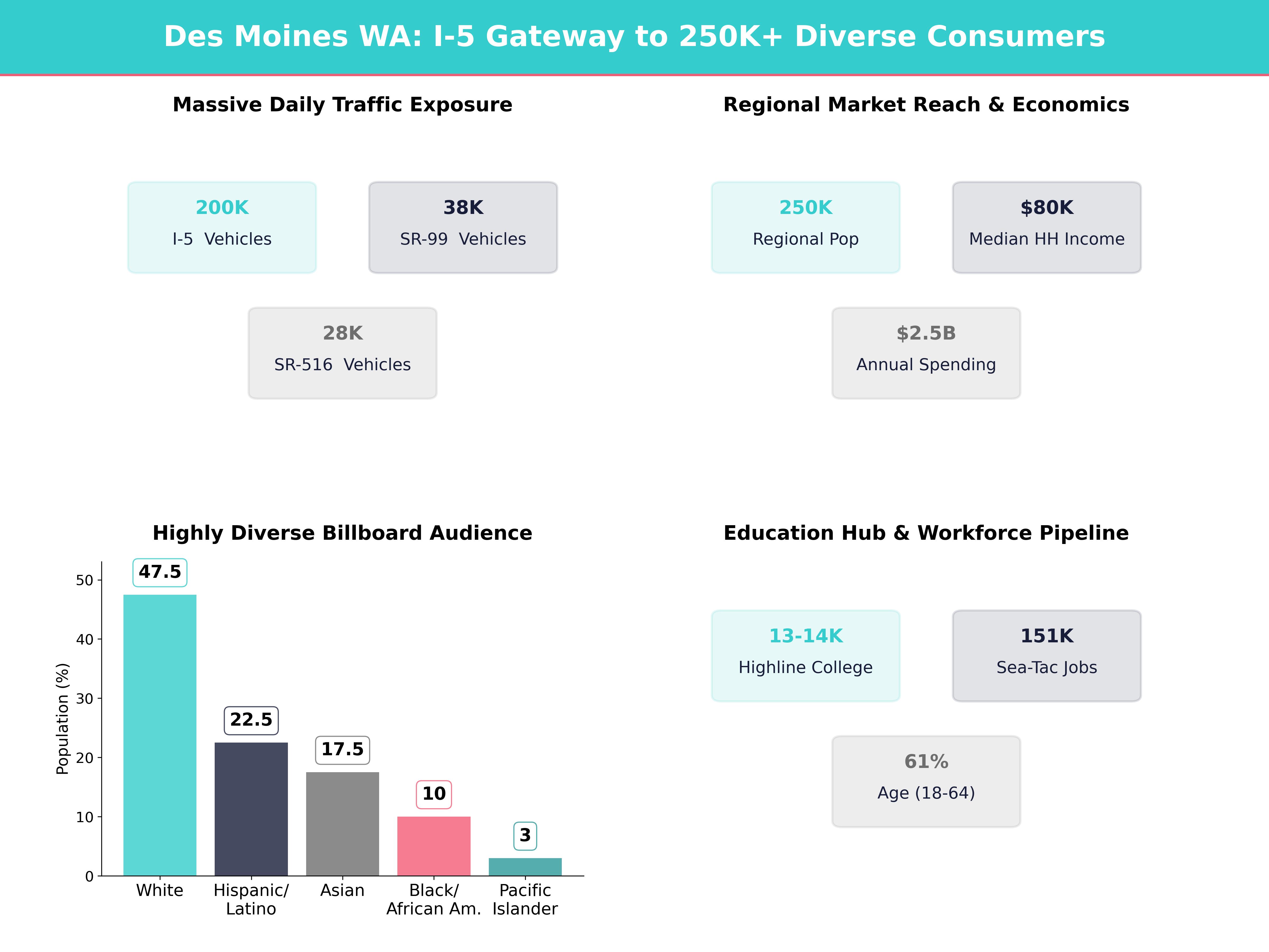 Infographic showing key insights and demographics for Washington, Des Moines