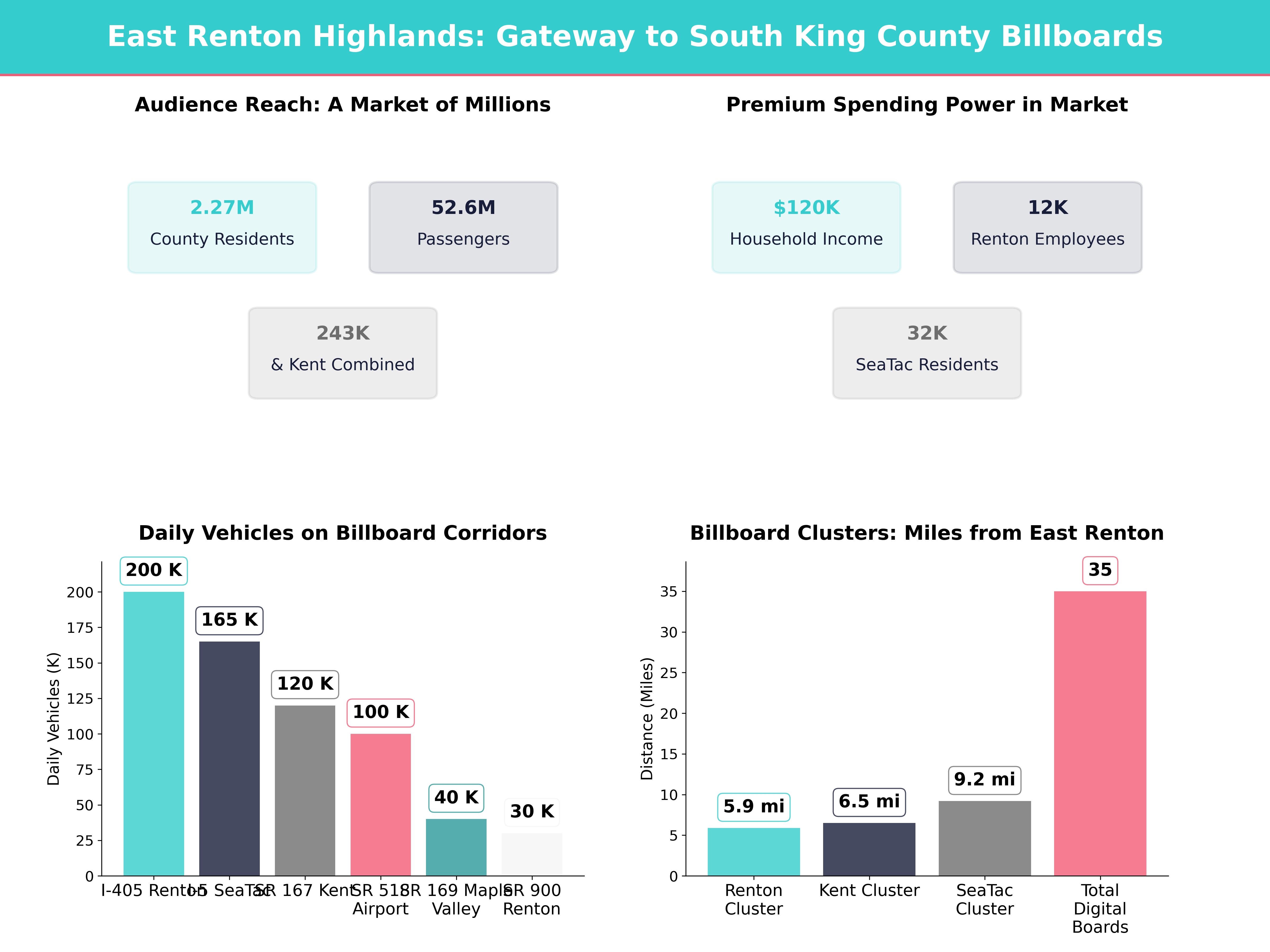 Infographic showing key insights and demographics for Washington, East Renton Highlands Wa
