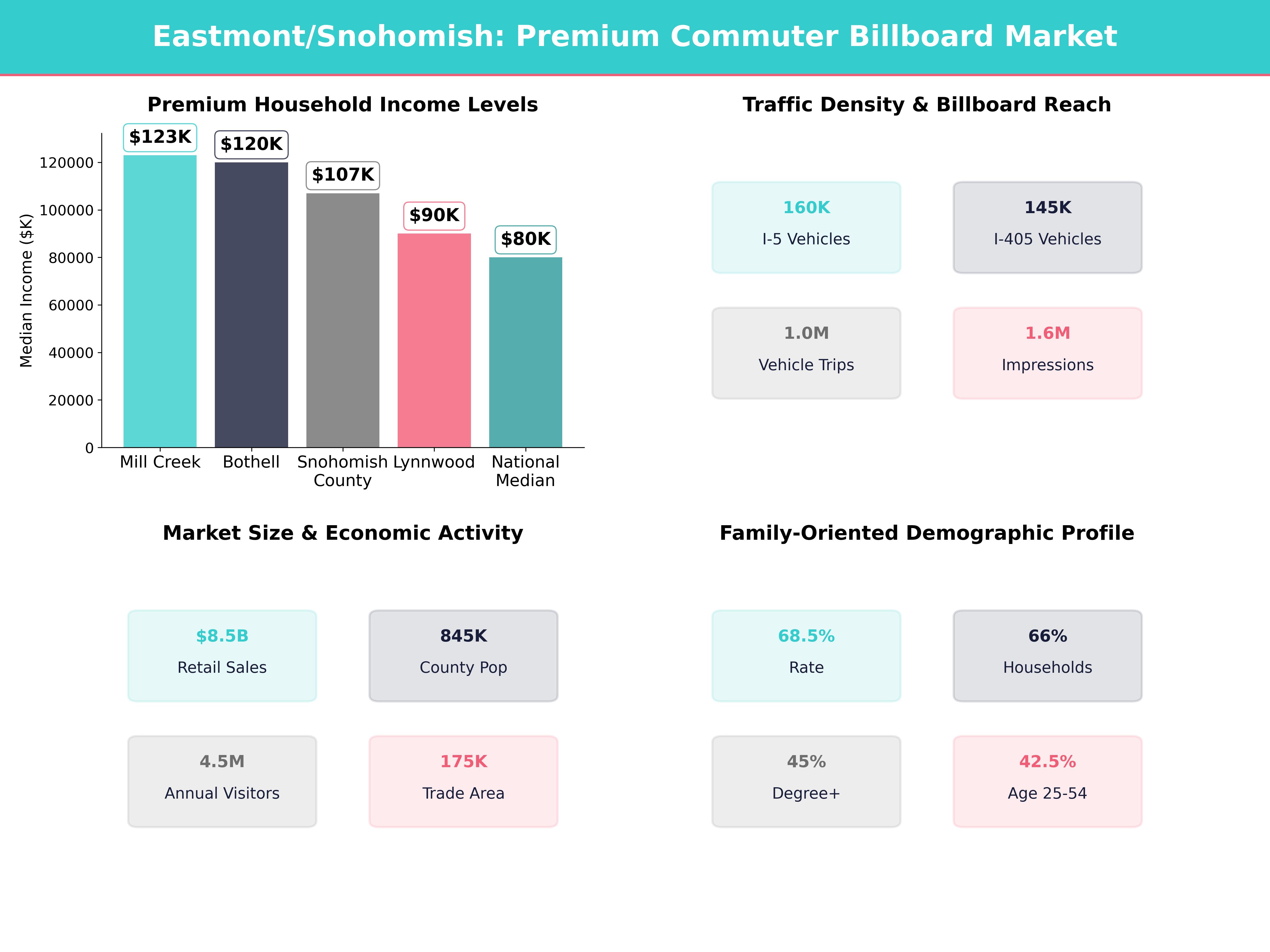 Infographic showing key insights and demographics for Washington, Eastmont
