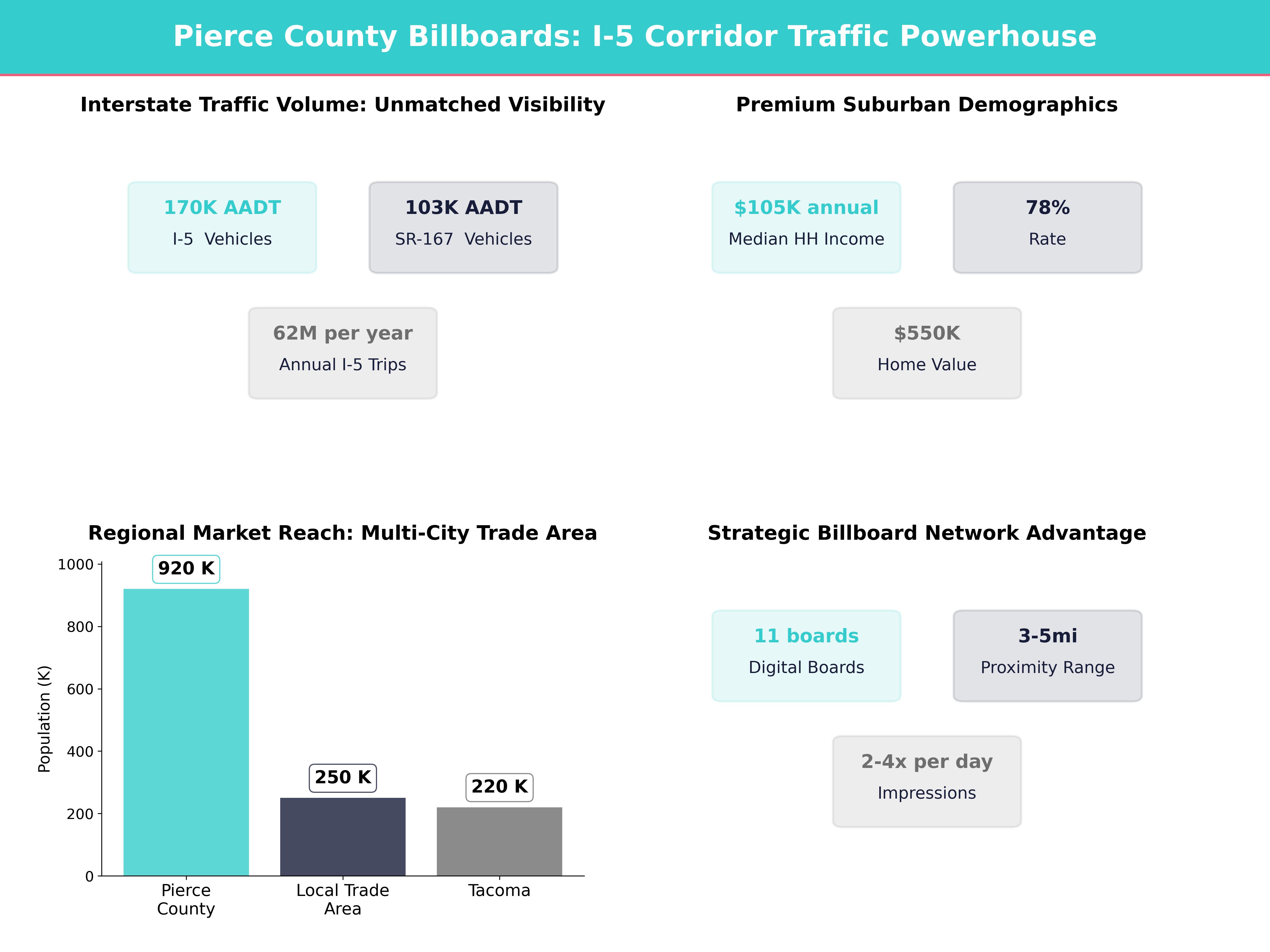 Infographic showing key insights and demographics for Washington, Edgewood