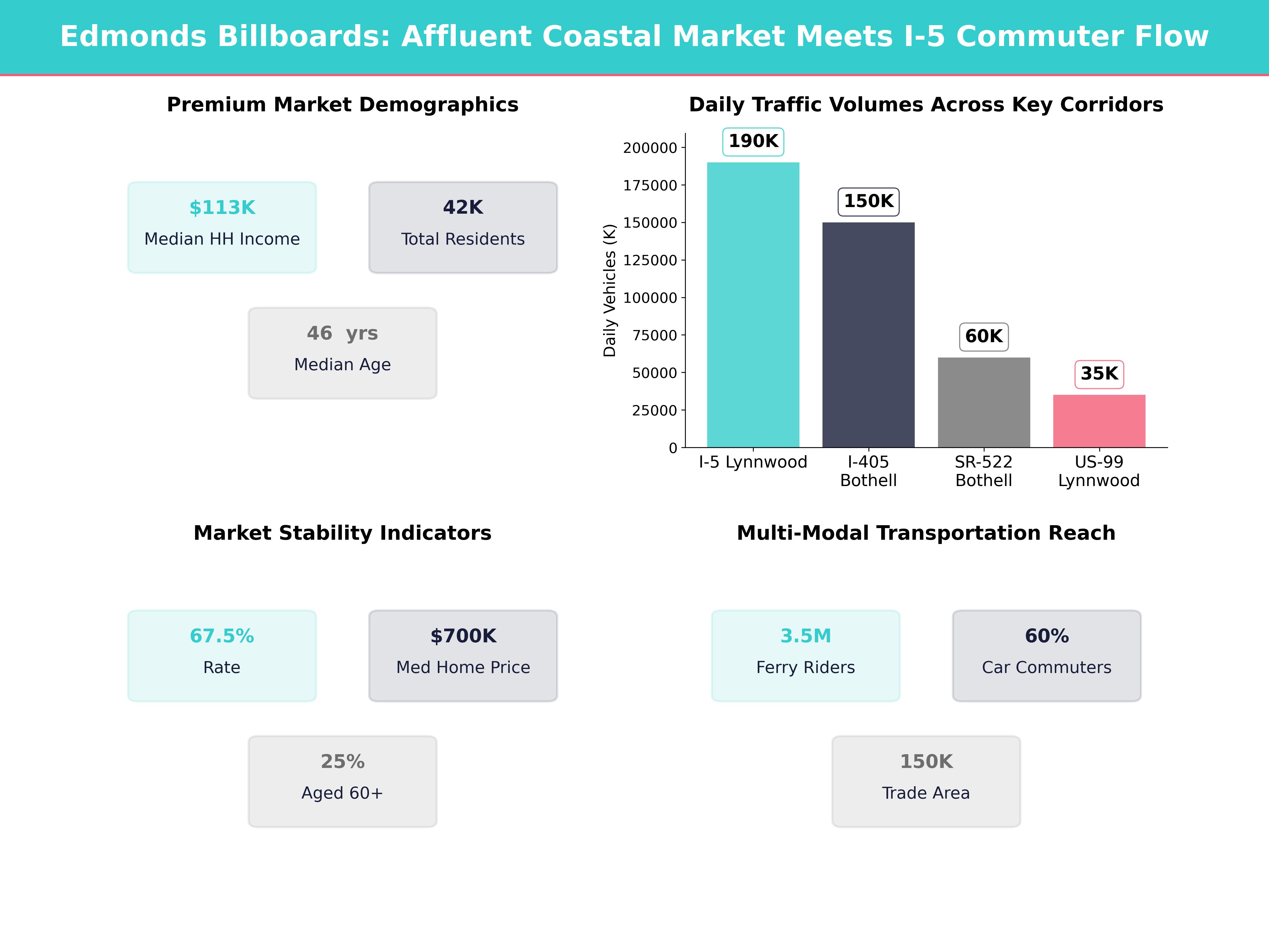 Infographic showing key insights and demographics for Washington, Edmonds