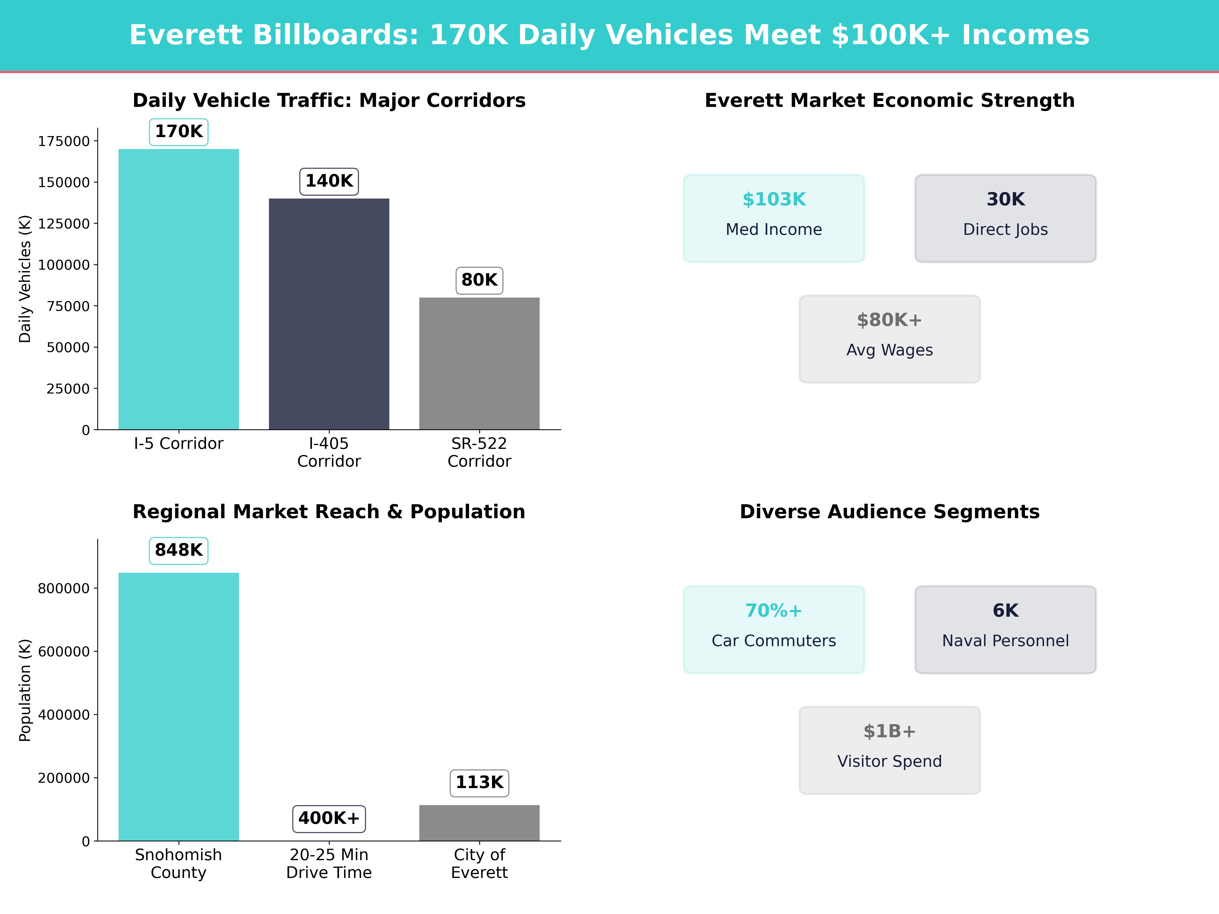 Infographic showing key insights and demographics for Washington, Everett
