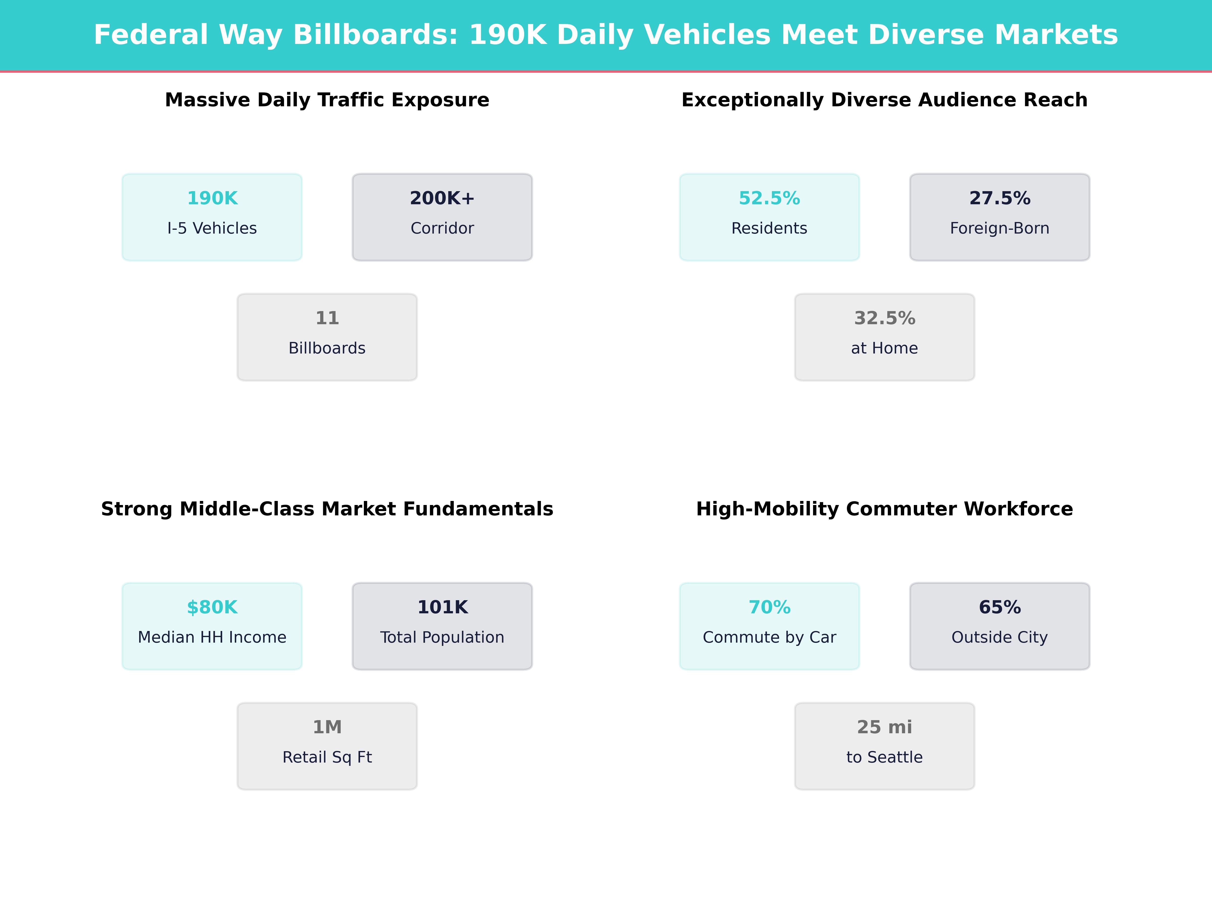 Infographic showing key insights and demographics for Washington, Federal Way