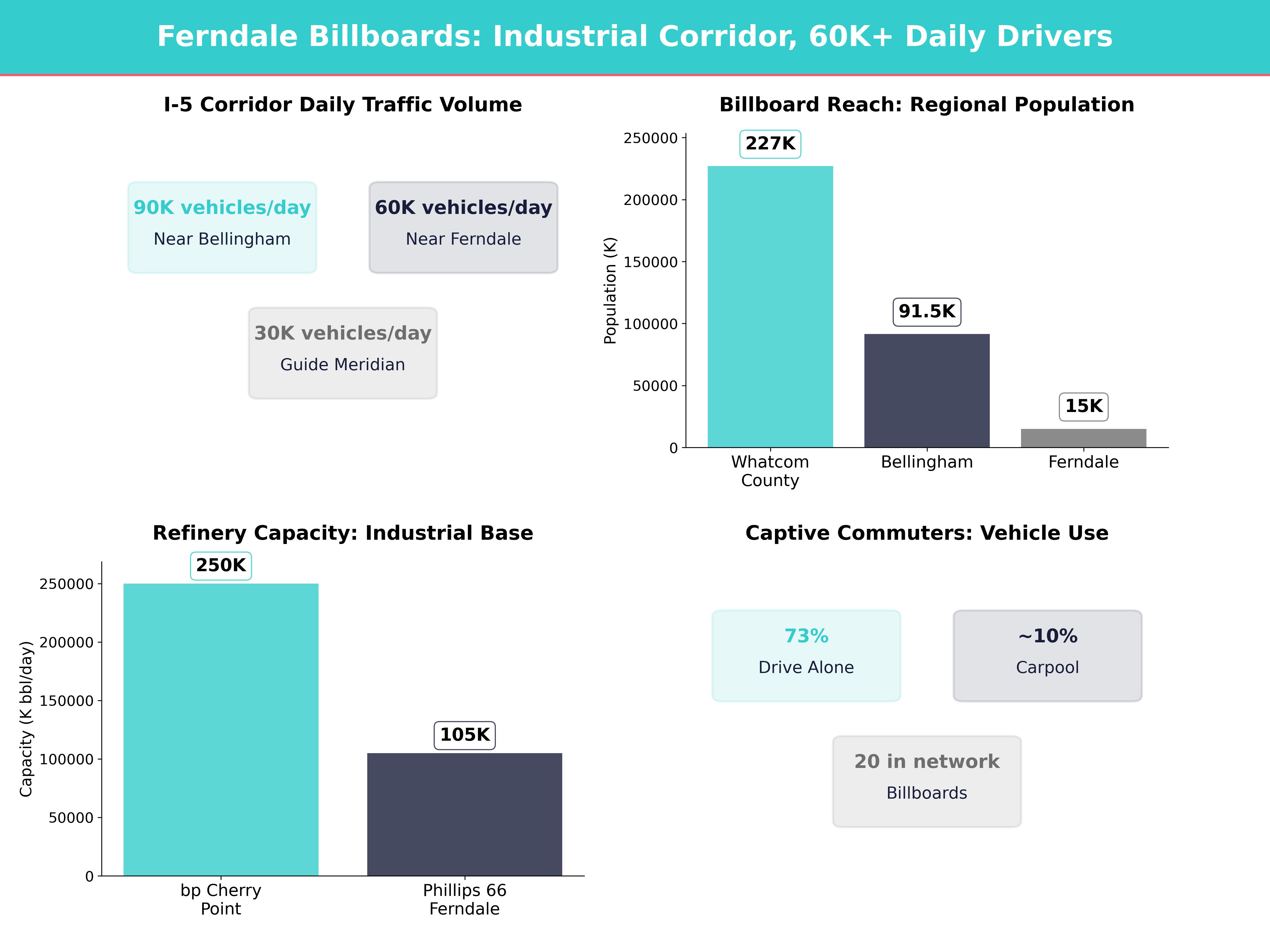 Infographic showing key insights and demographics for Washington, Ferndale Wa