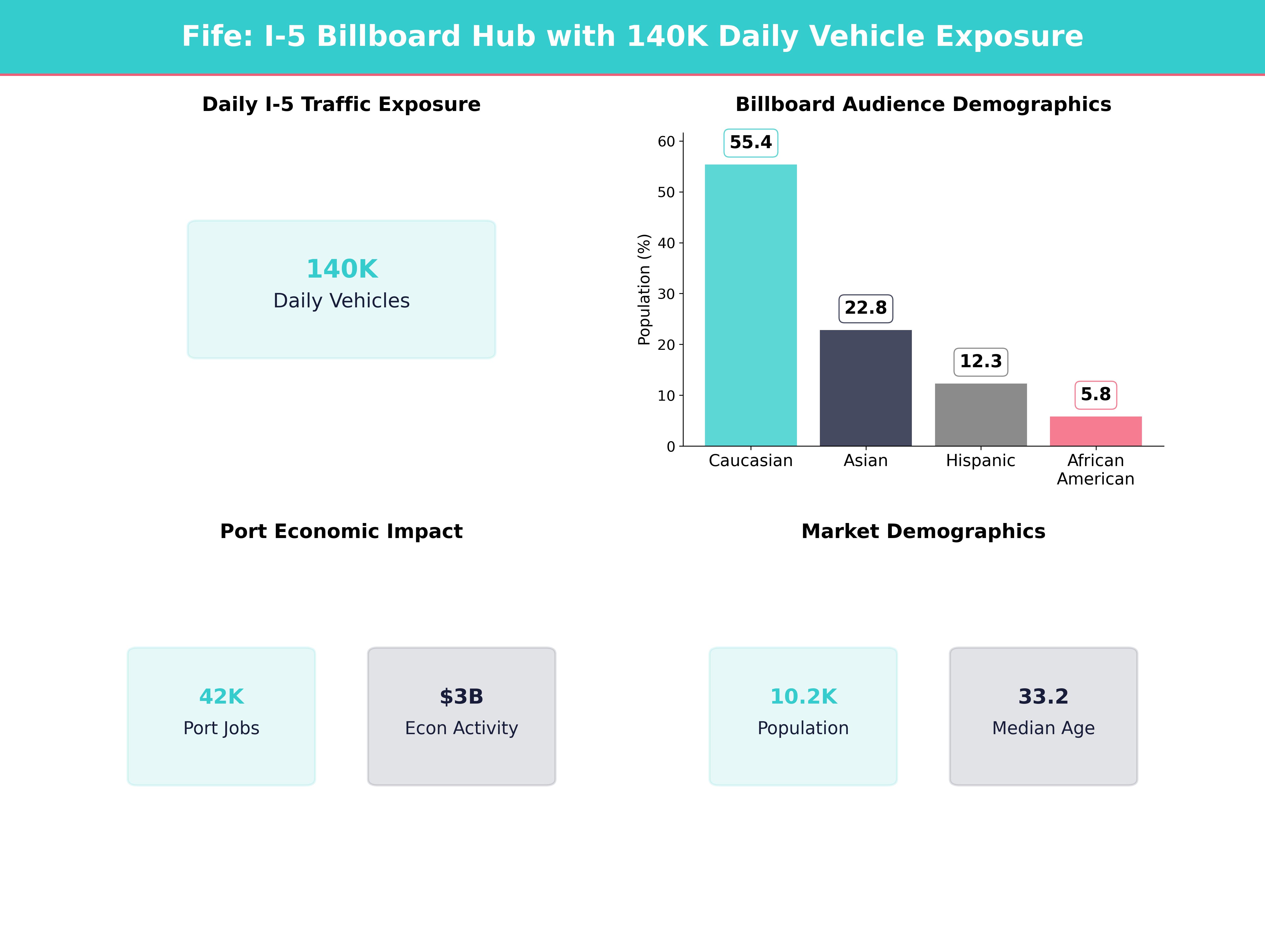 Infographic showing key insights and demographics for Washington, Fife