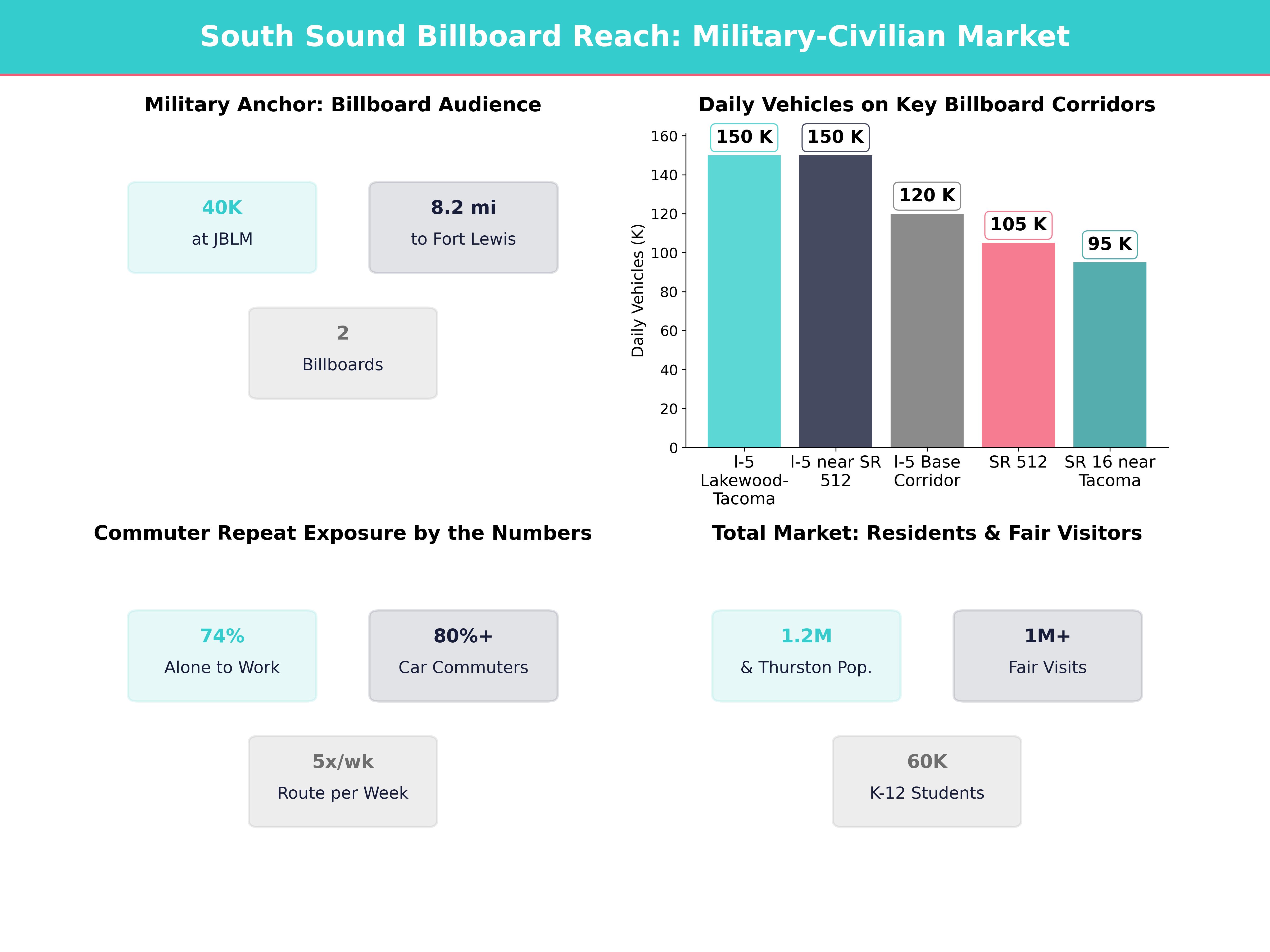 Infographic showing key insights and demographics for Washington, Fort Lewis Wa