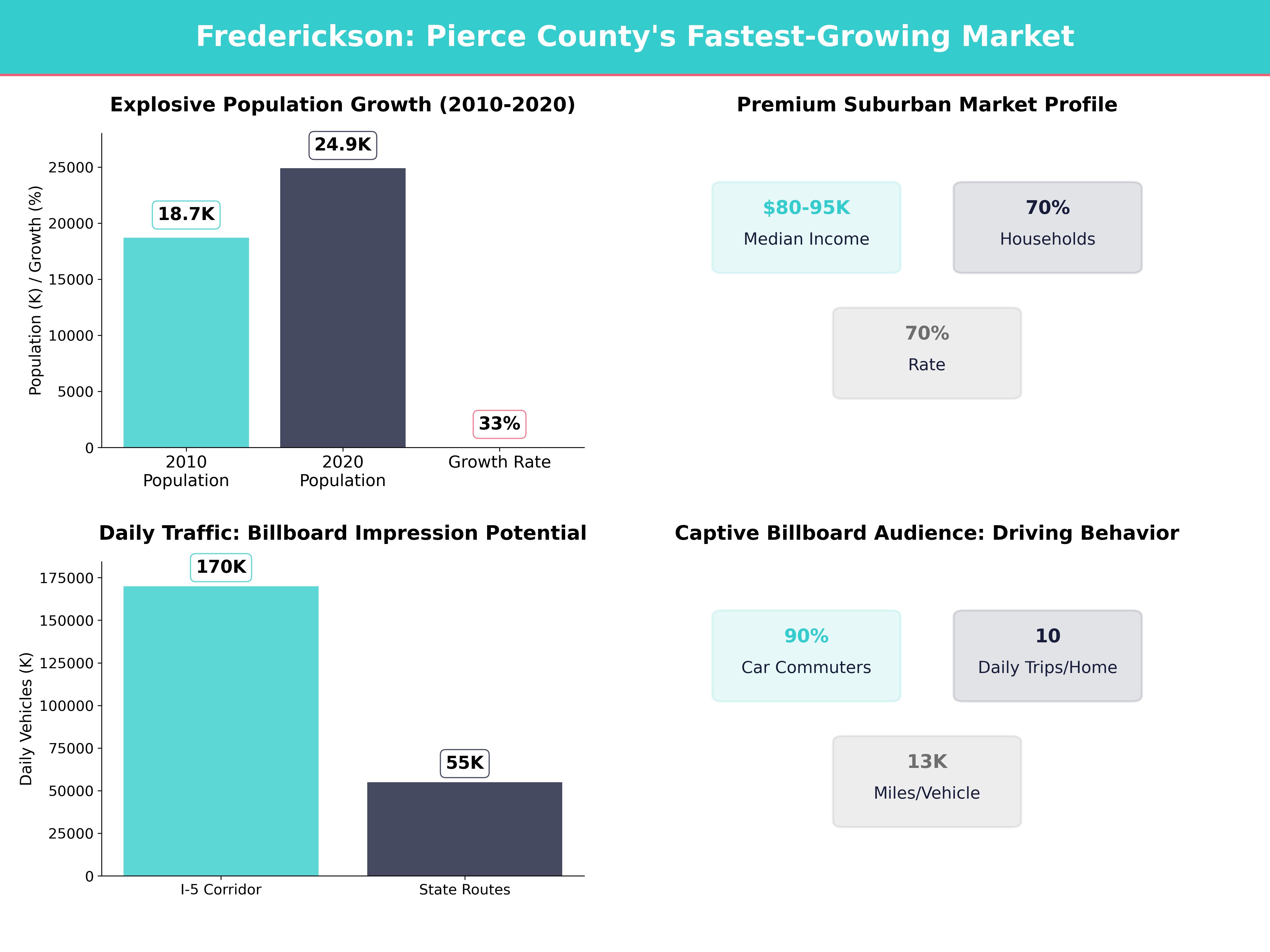Infographic showing key insights and demographics for Washington, Frederickson