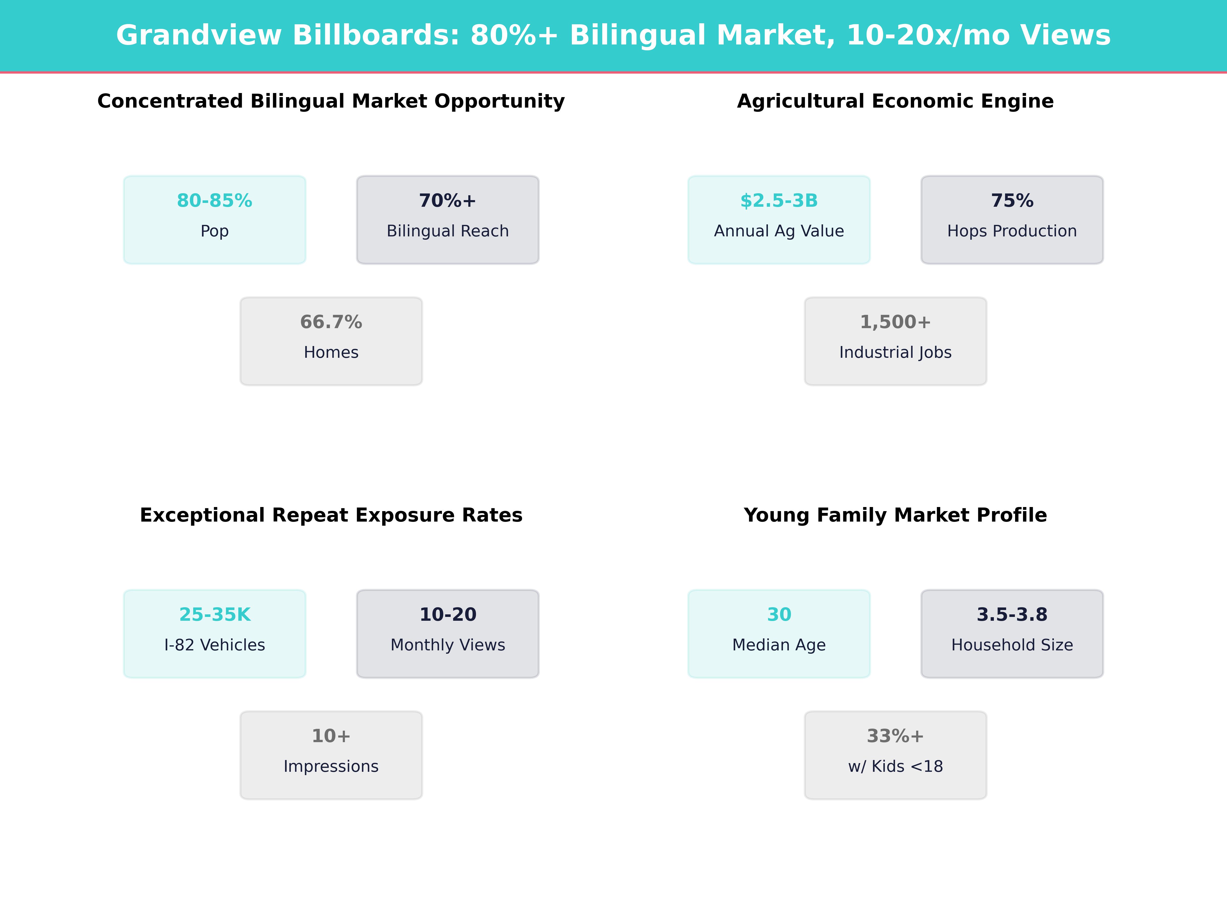 Infographic showing key insights and demographics for Washington, Grandview
