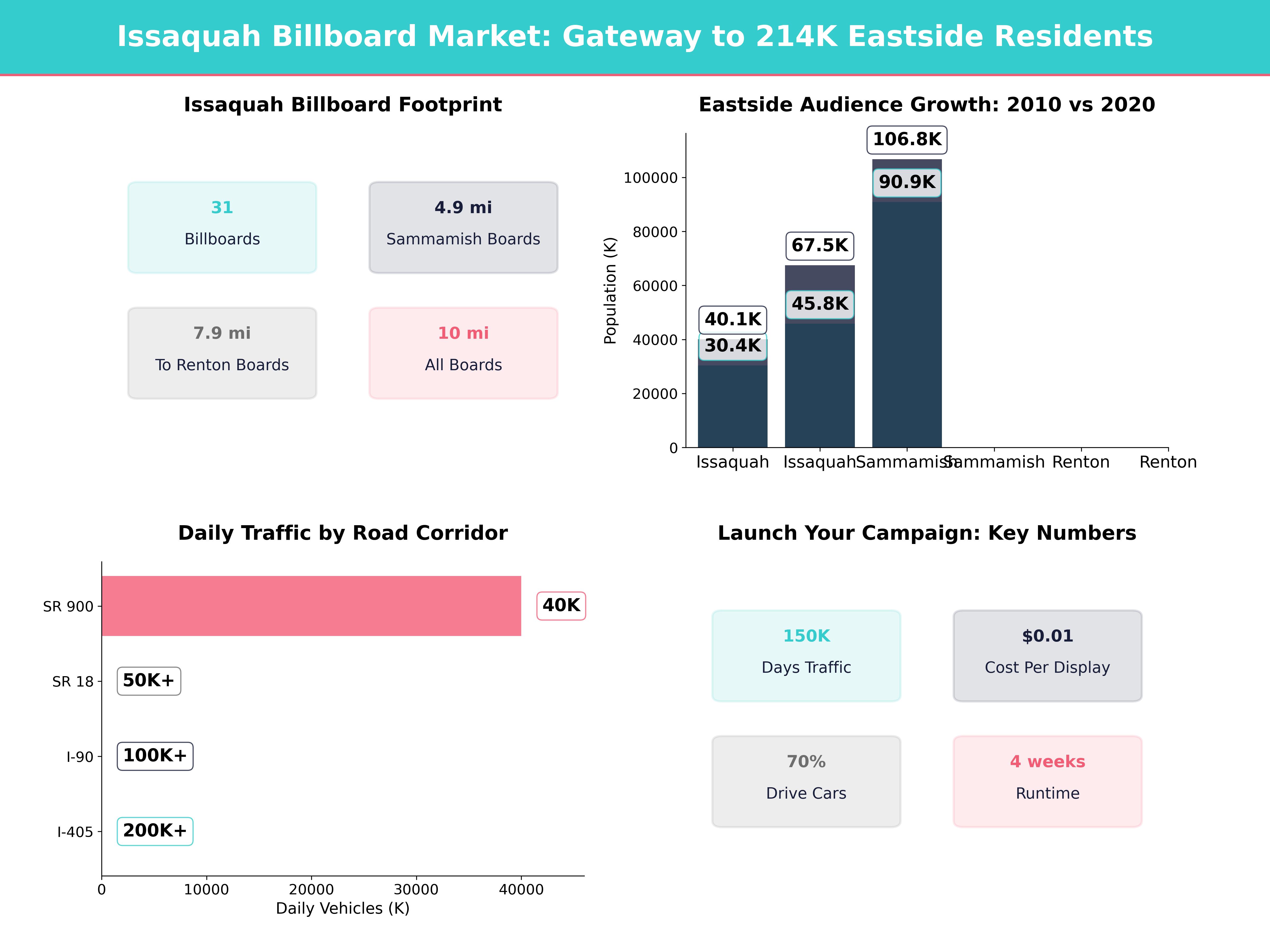 Infographic showing key insights and demographics for Washington, Issaquah Wa