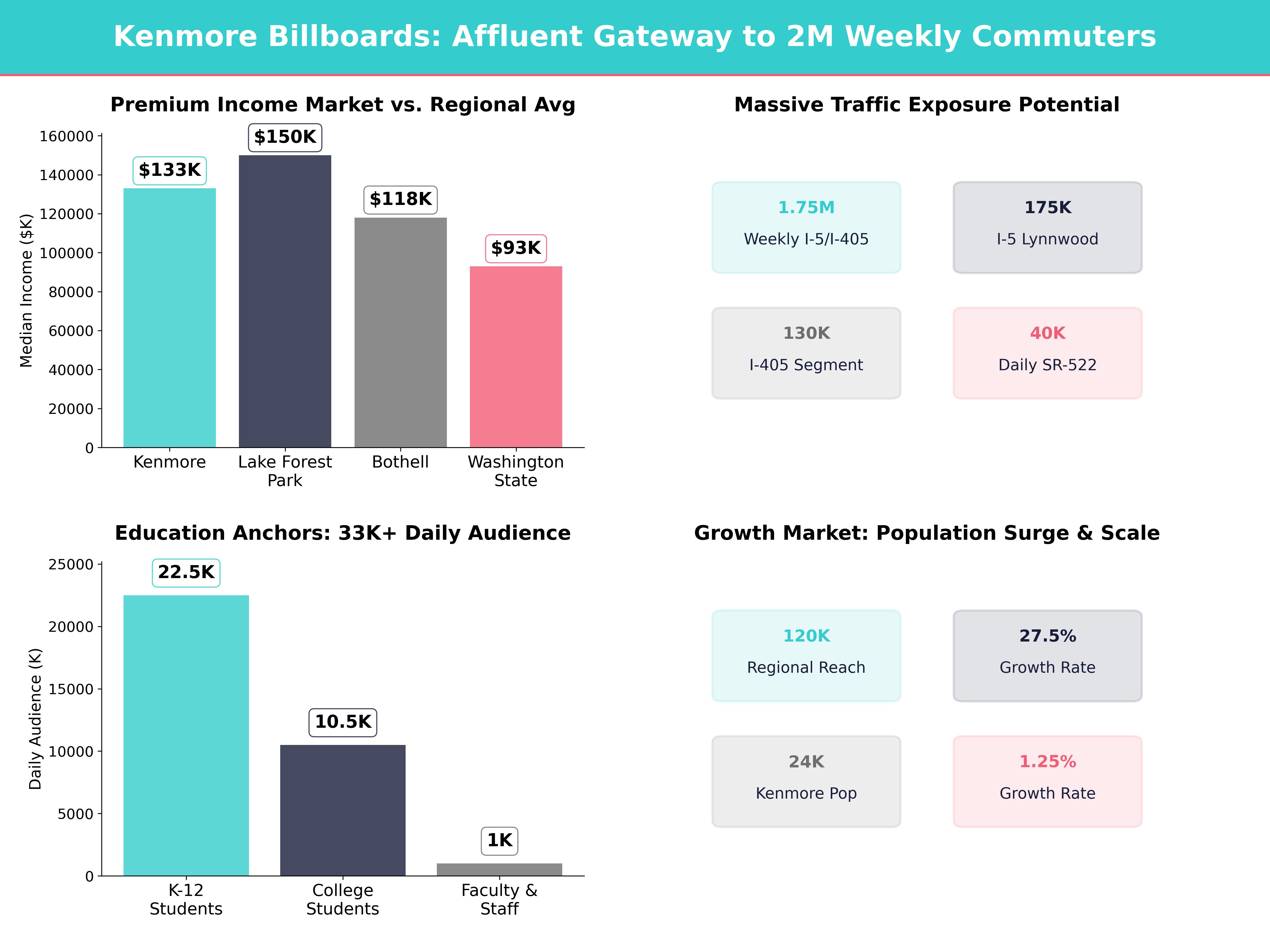 Infographic showing key insights and demographics for Washington, Kenmore
