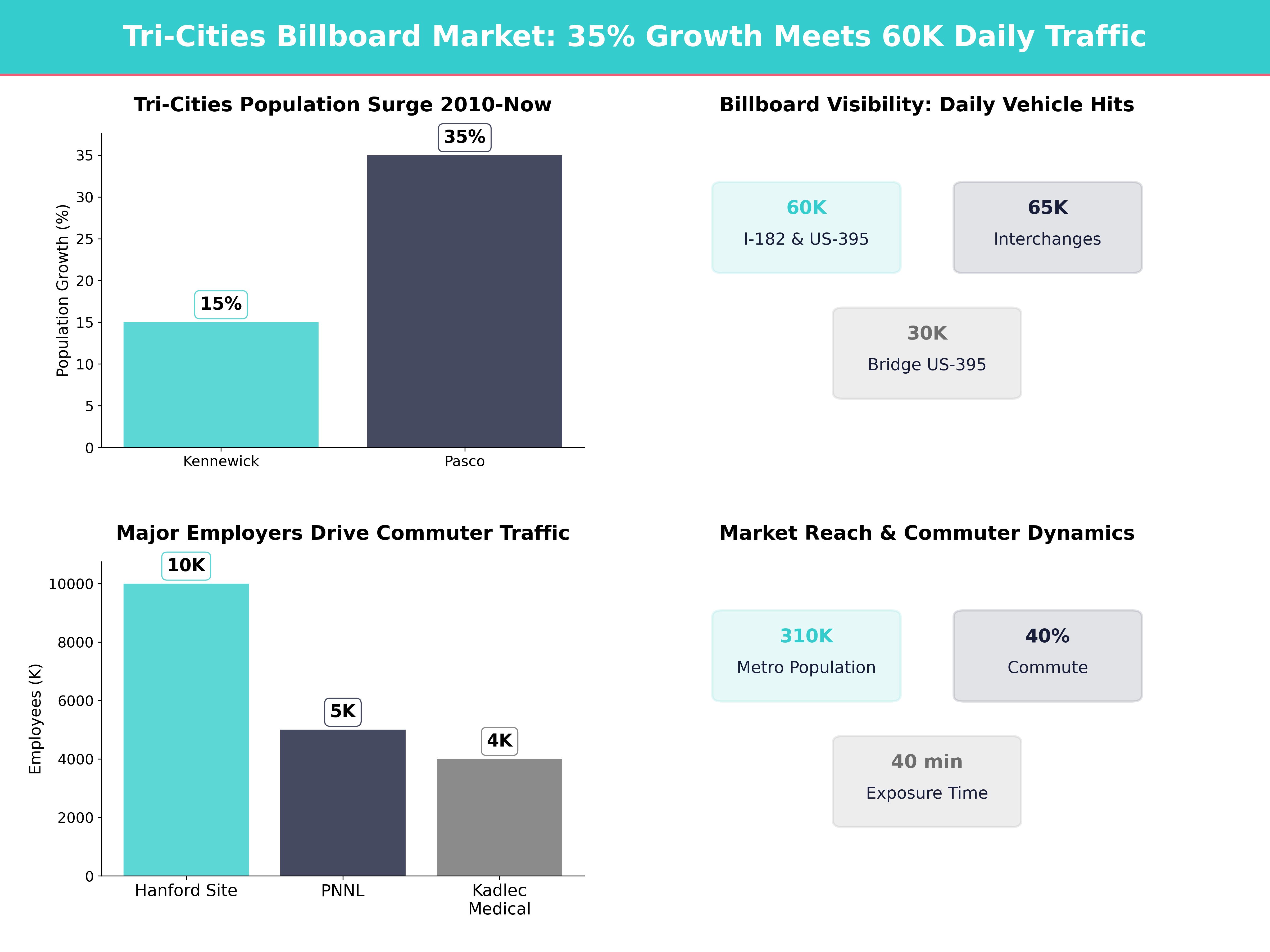 Infographic showing key insights and demographics for Washington, Kennewick