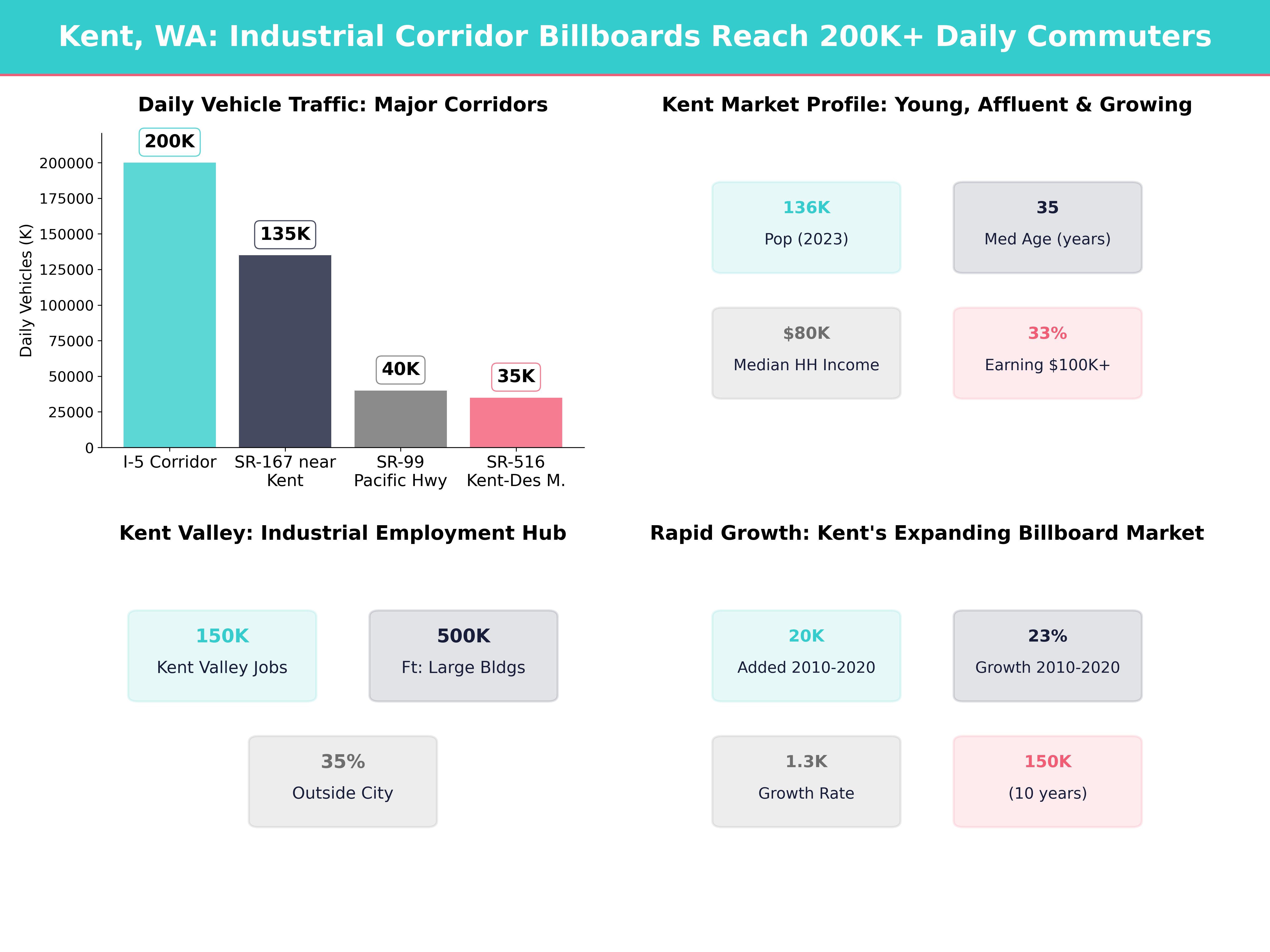 Infographic showing key insights and demographics for Washington, Kent