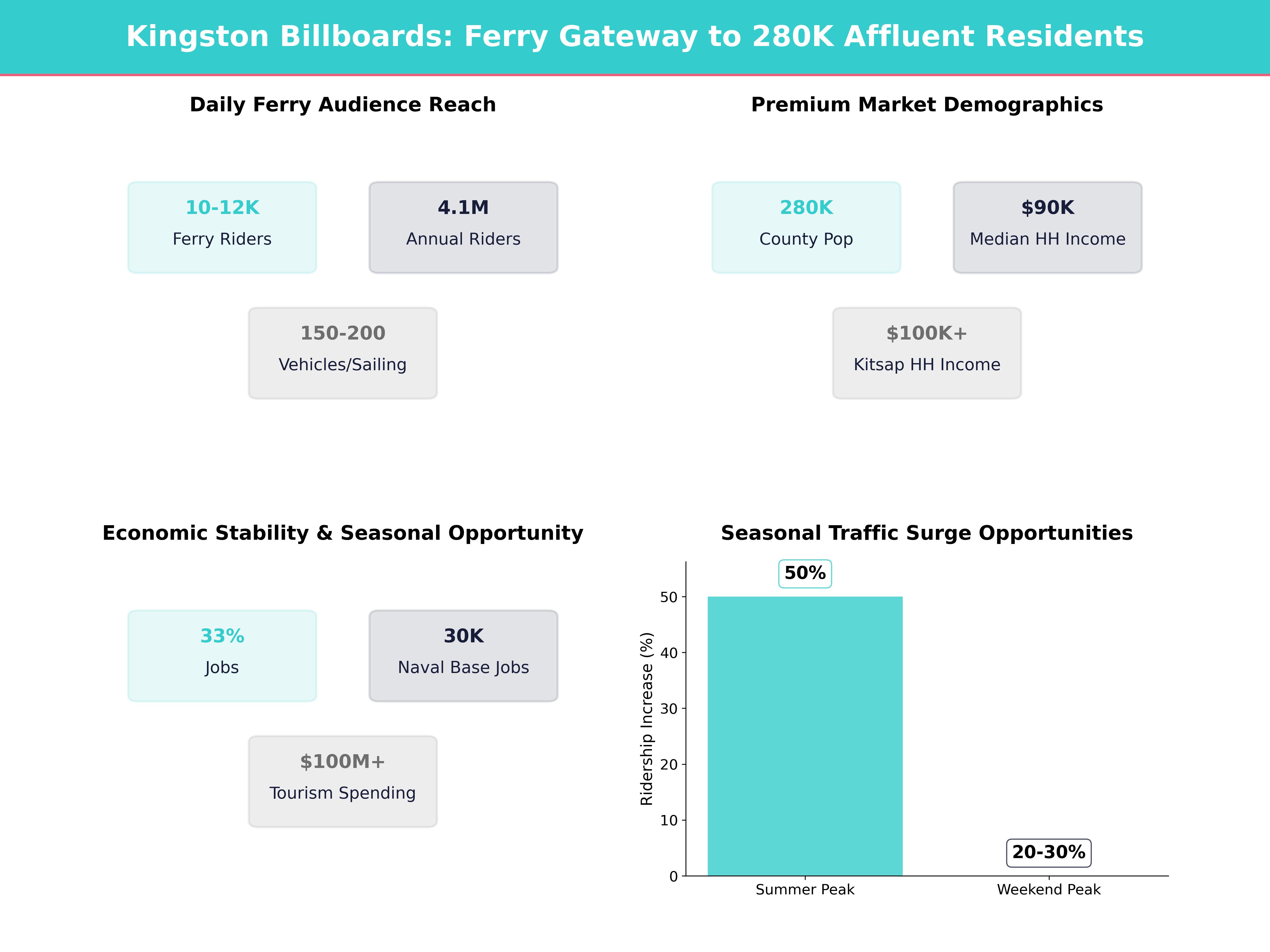Infographic showing key insights and demographics for Washington, Kingston
